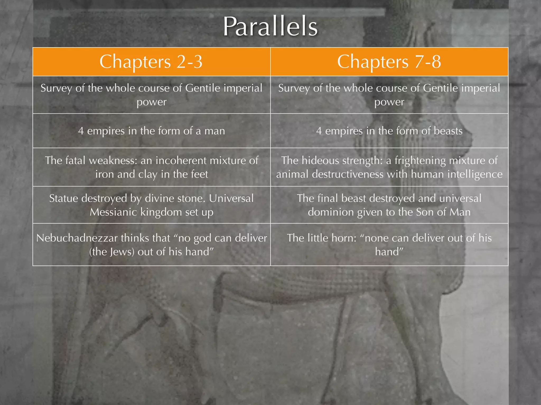 Parallels
             Chapters 2-3                                       Chapters 7-8
Survey of the whole course of Gentile imperial     Survey of the whole course of Gentile imperial
                   power                                              power

        4 empires in the form of a man                     4 empires in the form of beasts

 The fatal weakness: an incoherent mixture of       The hideous strength: a frightening mixture of
            iron and clay in the feet              animal destructiveness with human intelligence

  Statue destroyed by divine stone. Universal          The ﬁnal beast destroyed and universal
          Messianic kingdom set up                       dominion given to the Son of Man

Nebuchadnezzar thinks that “no god can deliver       The little horn: “none can deliver out of his
         (the Jews) out of his hand”                                     hand”

                                                    He stops the Jews’ worship of their God, and
    He commands them to worship his god
                                                                    deﬁes God


  God’s ability to deliver is thereby vindicated   God’s sanctuary and truth are ﬁnally vindicated
 