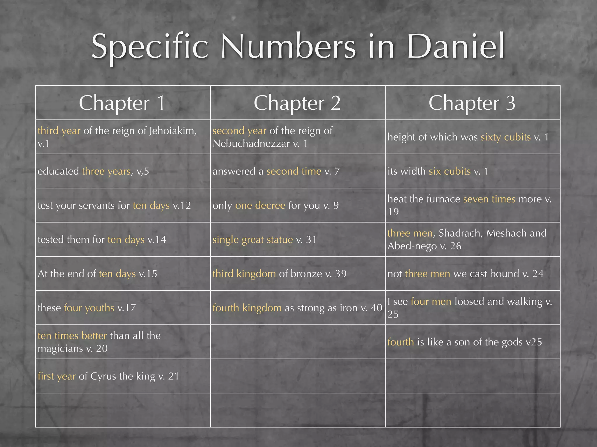 Speciﬁc Numbers in Daniel
         Chapter 1                               Chapter 2                                 Chapter 3
third year of the reign of Jehoiakim,   second year of the reign of
                                                                                 height of which was sixty cubits v. 1
v.1                                     Nebuchadnezzar v. 1

educated three years, v,5               answered a second time v. 7              its width six cubits v. 1

                                                                                 heat the furnace seven times more v.
test your servants for ten days v.12    only one decree for you v. 9
                                                                                 19

                                                                                 three men, Shadrach, Meshach and
tested them for ten days v.14           single great statue v. 31
                                                                                 Abed-nego v. 26

At the end of ten days v.15             third kingdom of bronze v. 39            not three men we cast bound v. 24

                                                                                 I see four men loosed and walking v.
these four youths v.17                  fourth kingdom as strong as iron v. 40
                                                                                 25

ten times better than all the
                                                                                 fourth is like a son of the gods v25
magicians v. 20

ﬁrst year of Cyrus the king v. 21
 