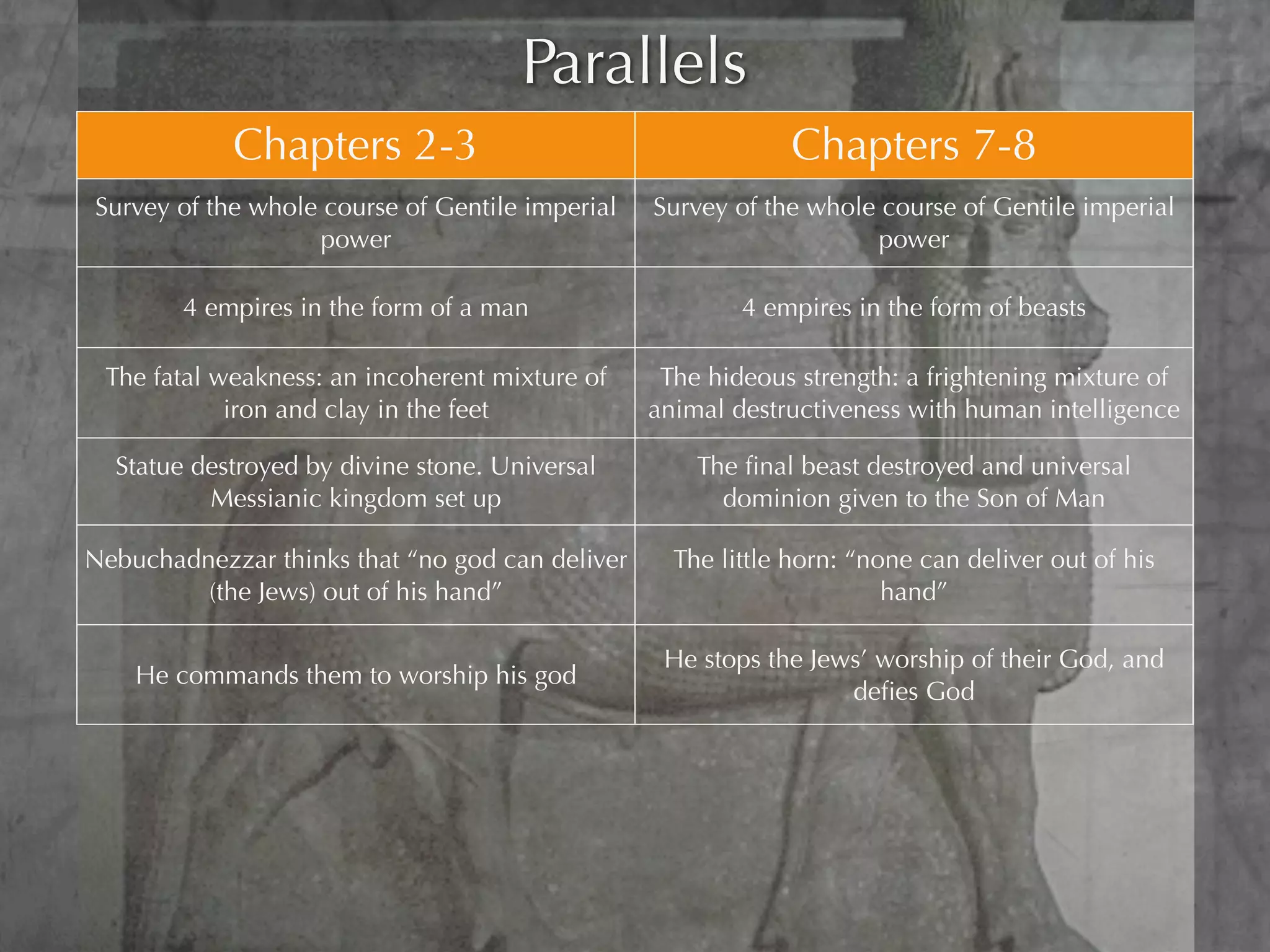 Parallels
             Chapters 2-3                                       Chapters 7-8
Survey of the whole course of Gentile imperial     Survey of the whole course of Gentile imperial
                   power                                              power

        4 empires in the form of a man                     4 empires in the form of beasts

 The fatal weakness: an incoherent mixture of       The hideous strength: a frightening mixture of
            iron and clay in the feet              animal destructiveness with human intelligence

  Statue destroyed by divine stone. Universal          The ﬁnal beast destroyed and universal
          Messianic kingdom set up                       dominion given to the Son of Man

Nebuchadnezzar thinks that “no god can deliver       The little horn: “none can deliver out of his
         (the Jews) out of his hand”                                     hand”

                                                    He stops the Jews’ worship of their God, and
    He commands them to worship his god
                                                                    deﬁes God


  God’s ability to deliver is thereby vindicated   God’s sanctuary and truth are ﬁnally vindicated
 