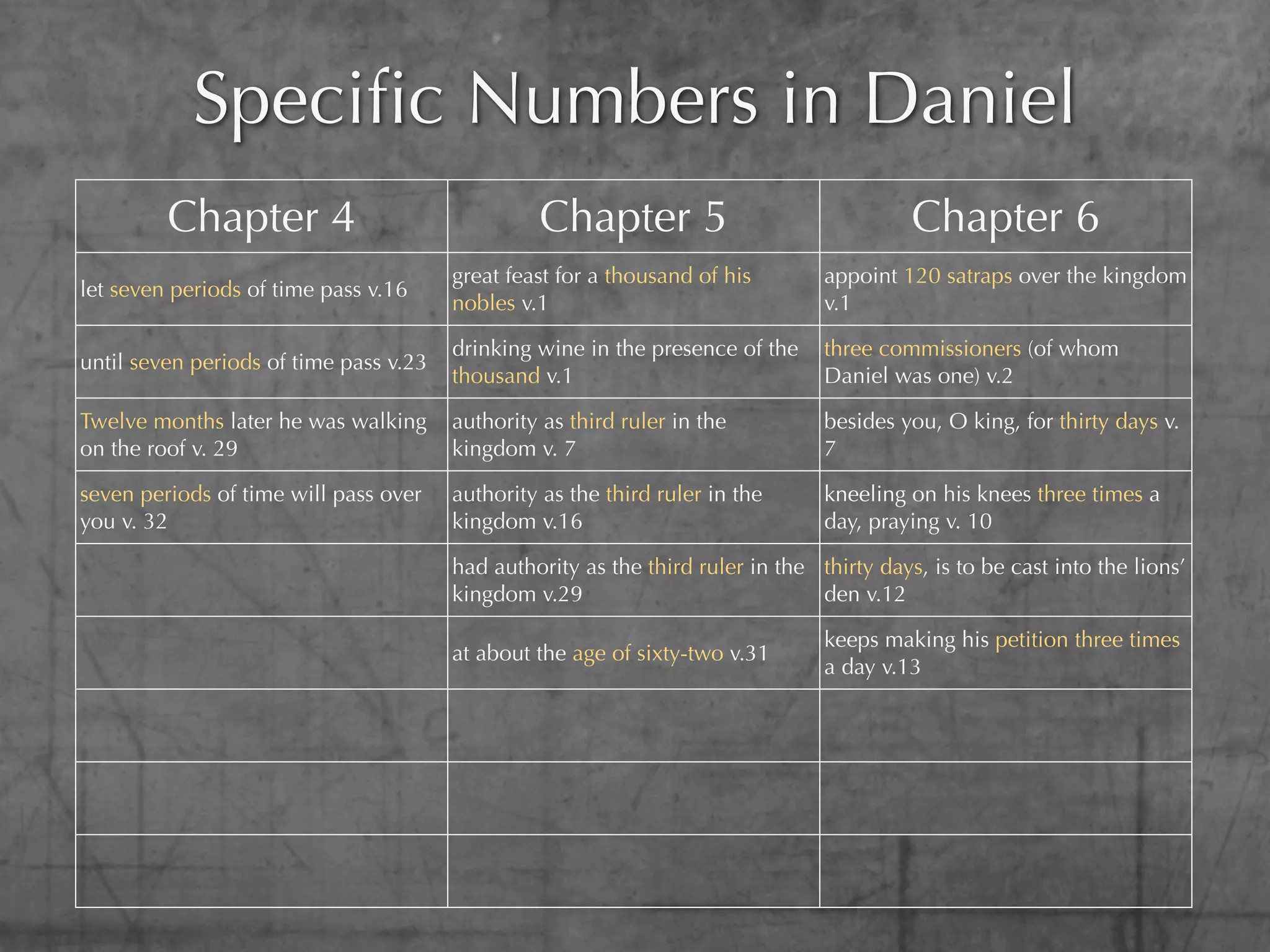 Speciﬁc Numbers in Daniel
         Chapter 4                               Chapter 5                                 Chapter 6
                                        great feast for a thousand of his        appoint 120 satraps over the kingdom
let seven periods of time pass v.16
                                        nobles v.1                               v.1

                                        drinking wine in the presence of the     three commissioners (of whom
until seven periods of time pass v.23
                                        thousand v.1                             Daniel was one) v.2

Twelve months later he was walking      authority as third ruler in the          besides you, O king, for thirty days v.
on the roof v. 29                       kingdom v. 7                             7

seven periods of time will pass over    authority as the third ruler in the      kneeling on his knees three times a
you v. 32                               kingdom v.16                             day, praying v. 10

                                        had authority as the third ruler in the thirty days, is to be cast into the lions’
                                        kingdom v.29                            den v.12

                                                                                 keeps making his petition three times
                                        at about the age of sixty-two v.31
                                                                                 a day v.13
 