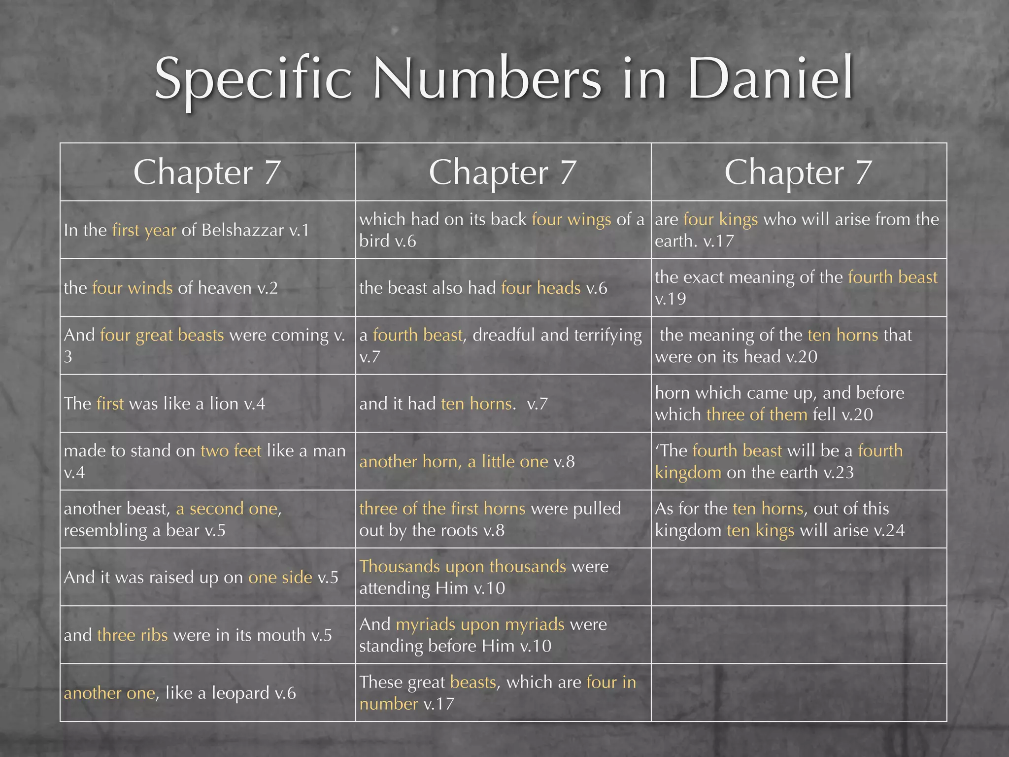 Speciﬁc Numbers in Daniel
         Chapter 7                              Chapter 7                               Chapter 7
                                       which had on its back four wings of a are four kings who will arise from the
In the ﬁrst year of Belshazzar v.1
                                       bird v.6                              earth. v.17

                                                                               the exact meaning of the fourth beast
the four winds of heaven v.2           the beast also had four heads v.6
                                                                               v.19

And four great beasts were coming v. a fourth beast, dreadful and terrifying the meaning of the ten horns that
3                                    v.7                                     were on its head v.20

                                                                               horn which came up, and before
The ﬁrst was like a lion v.4           and it had ten horns. v.7
                                                                               which three of them fell v.20

made to stand on two feet like a man                                           ‘The fourth beast will be a fourth
                                     another horn, a little one v.8
v.4                                                                            kingdom on the earth v.23

another beast, a second one,           three of the ﬁrst horns were pulled     As for the ten horns, out of this
resembling a bear v.5                  out by the roots v.8                    kingdom ten kings will arise v.24

                                       Thousands upon thousands were
And it was raised up on one side v.5
                                       attending Him v.10

                                       And myriads upon myriads were
and three ribs were in its mouth v.5
                                       standing before Him v.10

                                       These great beasts, which are four in
another one, like a leopard v.6
                                       number v.17
 