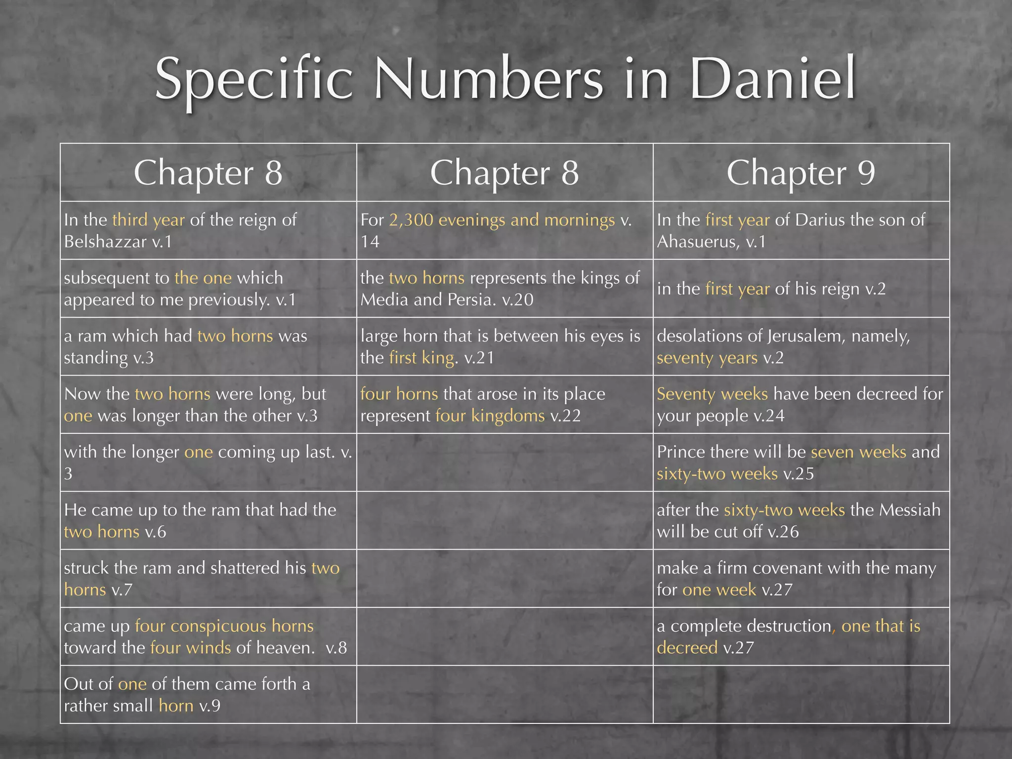 Speciﬁc Numbers in Daniel
         Chapter 8                                Chapter 8                               Chapter 9
In the third year of the reign of        For 2,300 evenings and mornings v.     In the ﬁrst year of Darius the son of
Belshazzar v.1                           14                                     Ahasuerus, v.1

subsequent to the one which              the two horns represents the kings of
                                                                               in the ﬁrst year of his reign v.2
appeared to me previously. v.1           Media and Persia. v.20

a ram which had two horns was            large horn that is between his eyes is desolations of Jerusalem, namely,
standing v.3                             the ﬁrst king. v.21                    seventy years v.2

Now the two horns were long, but         four horns that arose in its place     Seventy weeks have been decreed for
one was longer than the other v.3        represent four kingdoms v.22           your people v.24

with the longer one coming up last. v.                                          Prince there will be seven weeks and
3                                                                               sixty-two weeks v.25

He came up to the ram that had the                                              after the sixty-two weeks the Messiah
two horns v.6                                                                   will be cut off v.26

struck the ram and shattered his two                                            make a ﬁrm covenant with the many
horns v.7                                                                       for one week v.27

came up four conspicuous horns                                                  a complete destruction, one that is
toward the four winds of heaven. v.8                                            decreed v.27

Out of one of them came forth a
rather small horn v.9
 