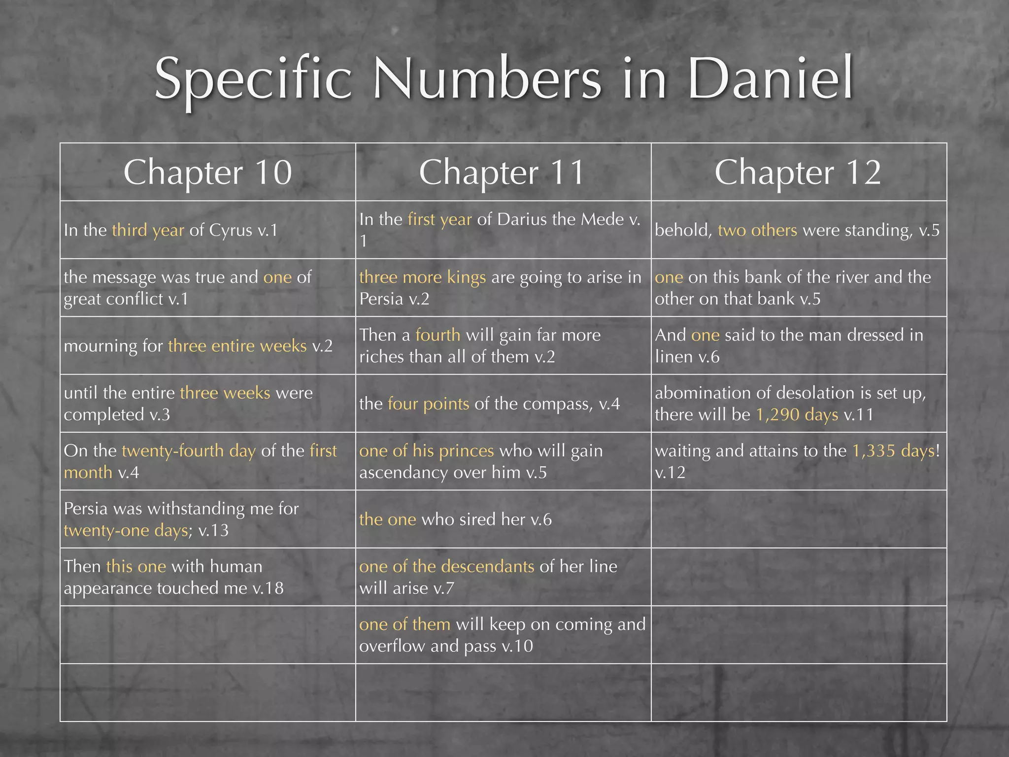 Speciﬁc Numbers in Daniel
        Chapter 10                            Chapter 11                              Chapter 12
                                       In the ﬁrst year of Darius the Mede v.
In the third year of Cyrus v.1                                                behold, two others were standing, v.5
                                       1

the message was true and one of        three more kings are going to arise in one on this bank of the river and the
great conﬂict v.1                      Persia v.2                             other on that bank v.5

                                       Then a fourth will gain far more       And one said to the man dressed in
mourning for three entire weeks v.2
                                       riches than all of them v.2            linen v.6

until the entire three weeks were                                             abomination of desolation is set up,
                                       the four points of the compass, v.4
completed v.3                                                                 there will be 1,290 days v.11

On the twenty-fourth day of the ﬁrst   one of his princes who will gain       waiting and attains to the 1,335 days!
month v.4                              ascendancy over him v.5                v.12

Persia was withstanding me for
                                       the one who sired her v.6
twenty-one days; v.13

Then this one with human               one of the descendants of her line
appearance touched me v.18             will arise v.7

                                       one of them will keep on coming and
                                       overﬂow and pass v.10
 