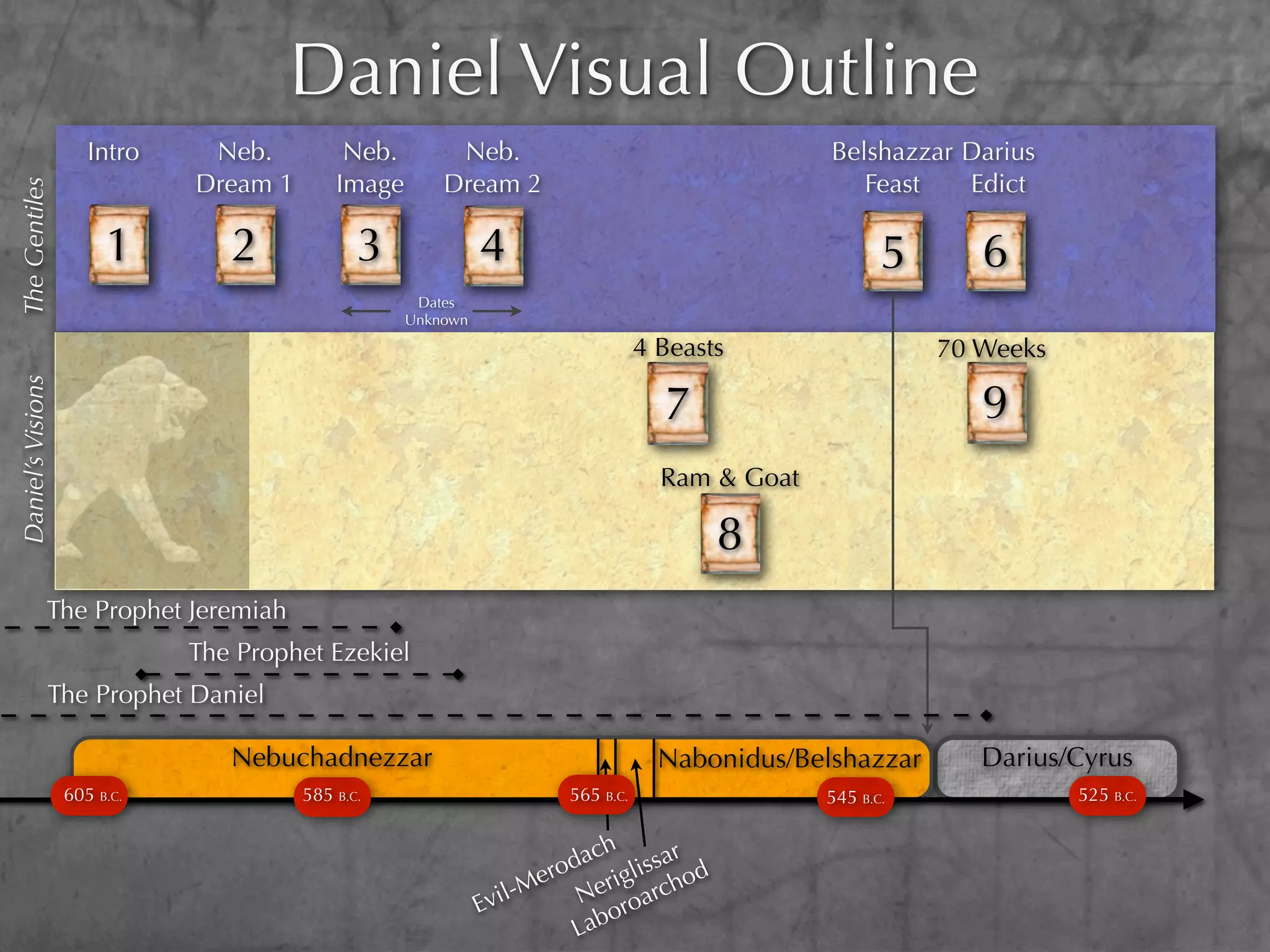 Daniel Visual Outline
                      Intro    Neb.          Neb.        Neb.                                    Belshazzar Darius
                              Dream 1       Image       Dream 2                                     Feast   Edict
The Gentiles




                        1        2             3              4                                         5      6
                                                     Dates
                                                    Unknown

                                                                                  4 Beasts                  70 Weeks
Daniel’s Visions




                                                                                    7                          9
                                                                                    Ram & Goat

                                                                                         8
              The Prophet Jeremiah
                              The Prophet Ezekiel
              The Prophet Daniel

                                 Nebuchadnezzar                                     Nabonidus/Belshazzar       Darius/Cyrus
                   605 B.C.             585 B.C.                       565 B.C.                  545 B.C.              525 B.C.

                                                                            h
                                                                         dac lissar d
                                                                      ero erig      o
                                                                  l-M           rch
                                                              Evi         N roa
                                                                            o
                                                                         Lab
 