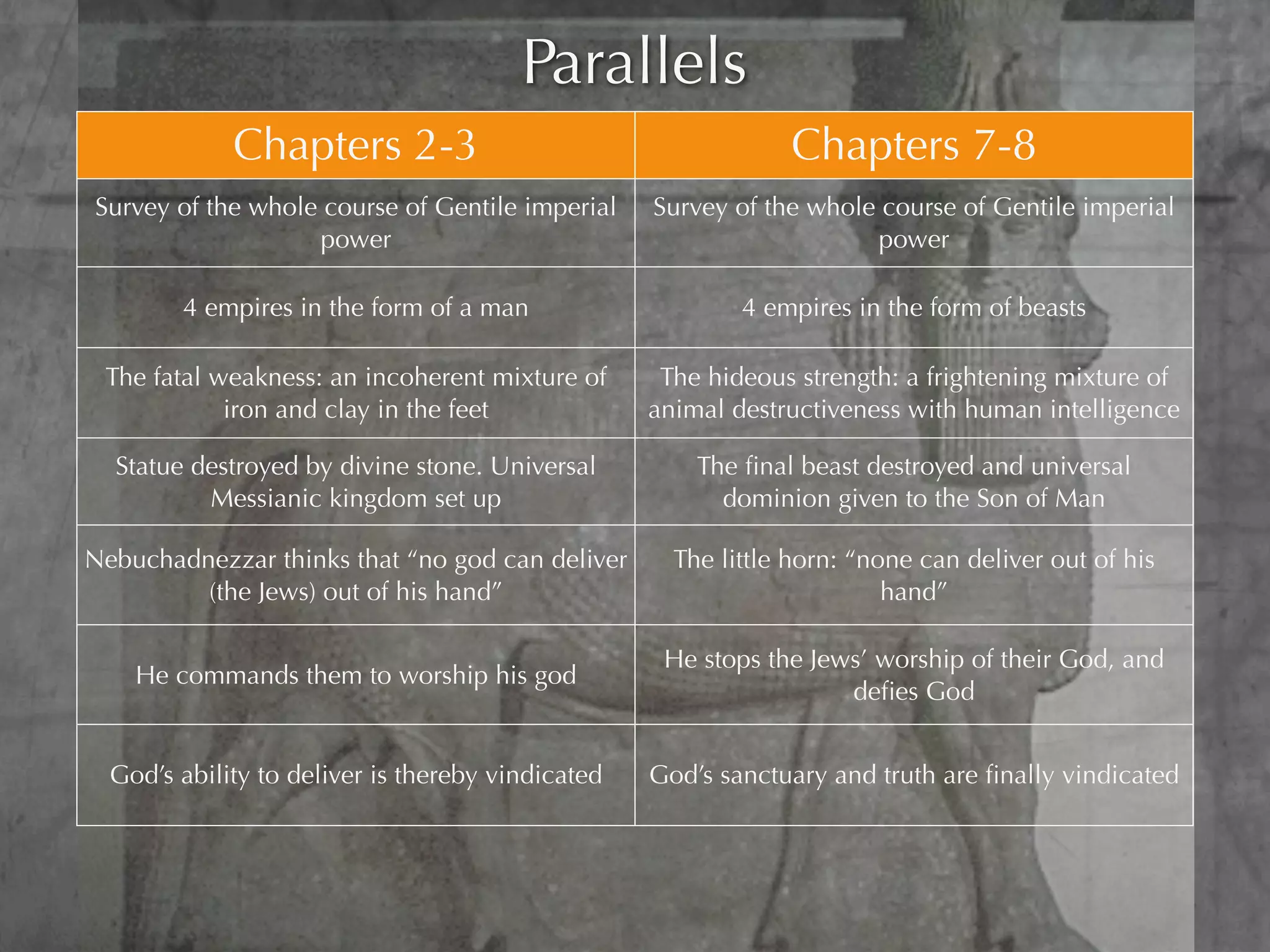 Parallels
             Chapters 2-3                                       Chapters 7-8
Survey of the whole course of Gentile imperial     Survey of the whole course of Gentile imperial
                   power                                              power

        4 empires in the form of a man                     4 empires in the form of beasts

 The fatal weakness: an incoherent mixture of       The hideous strength: a frightening mixture of
            iron and clay in the feet              animal destructiveness with human intelligence

  Statue destroyed by divine stone. Universal          The ﬁnal beast destroyed and universal
          Messianic kingdom set up                       dominion given to the Son of Man

Nebuchadnezzar thinks that “no god can deliver       The little horn: “none can deliver out of his
         (the Jews) out of his hand”                                     hand”

                                                    He stops the Jews’ worship of their God, and
    He commands them to worship his god
                                                                    deﬁes God


  God’s ability to deliver is thereby vindicated   God’s sanctuary and truth are ﬁnally vindicated
 