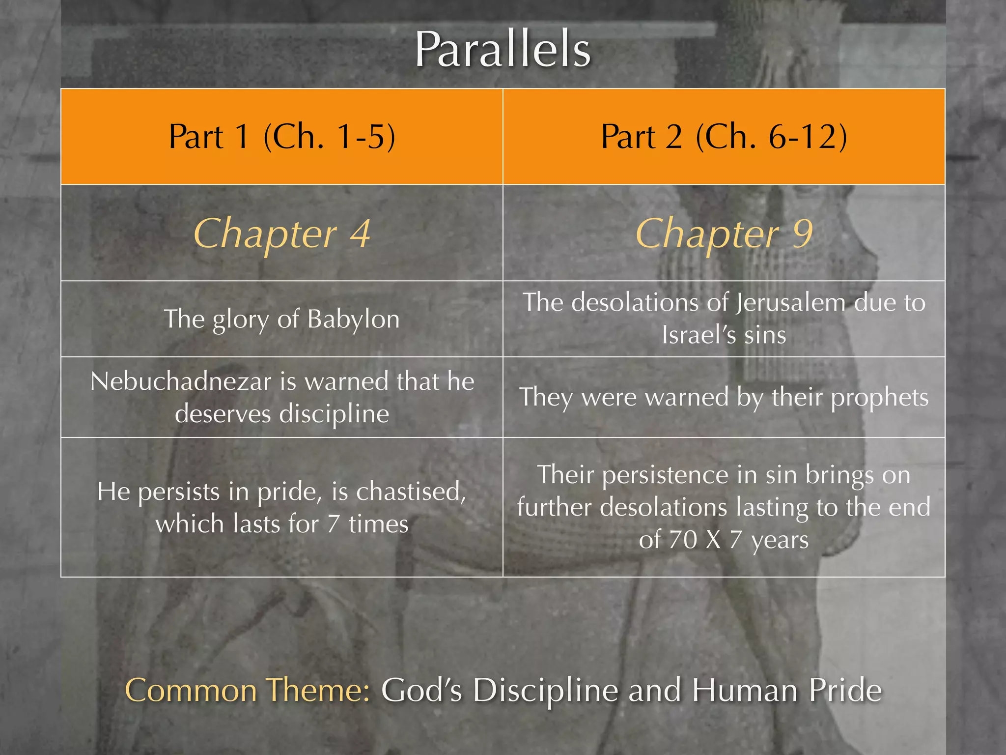 Parallels
      Part 1 (Ch. 1-5)                       Part 2 (Ch. 6-12)

         Chapter 4                              Chapter 9
                                      The desolations of Jerusalem due to
      The glory of Babylon
                                                  Israel’s sins
Nebuchadnezar is warned that he
                                      They were warned by their prophets
      deserves discipline

                                        Their persistence in sin brings on
He persists in pride, is chastised,
                                      further desolations lasting to the end
    which lasts for 7 times
                                                 of 70 X 7 years


       He is then restored                 Jerusalem will be restored

  Common Theme: God’s Discipline and Human Pride
 