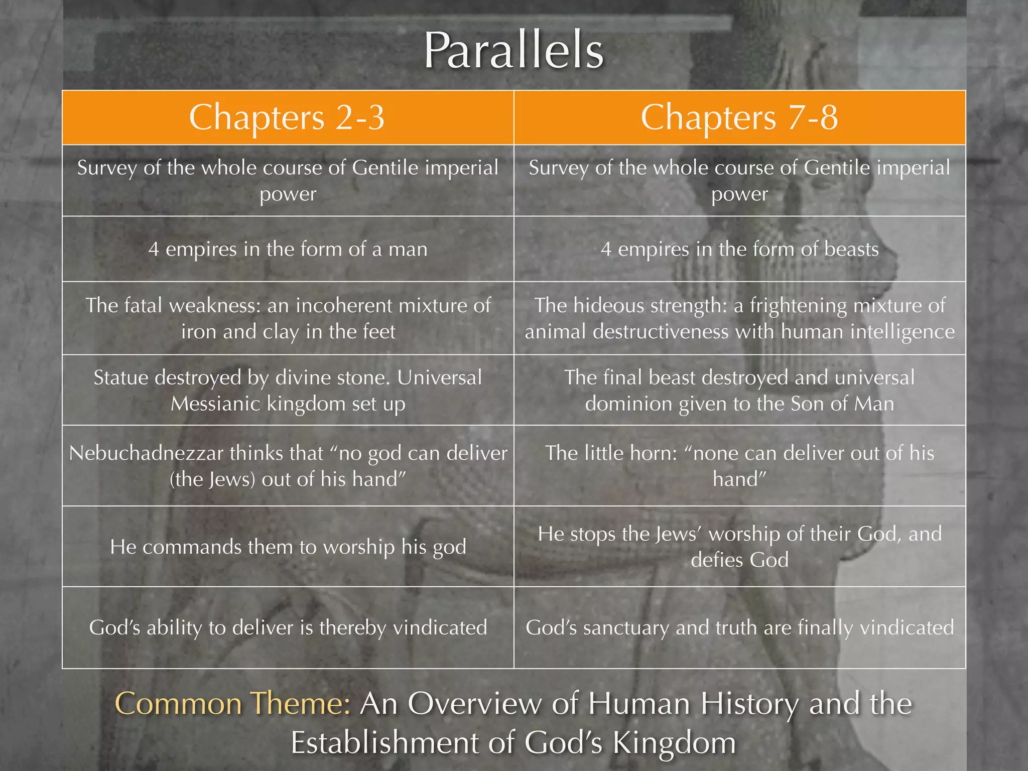 Parallels
             Chapters 2-3                                       Chapters 7-8
Survey of the whole course of Gentile imperial     Survey of the whole course of Gentile imperial
                   power                                              power

        4 empires in the form of a man                     4 empires in the form of beasts

 The fatal weakness: an incoherent mixture of       The hideous strength: a frightening mixture of
            iron and clay in the feet              animal destructiveness with human intelligence

  Statue destroyed by divine stone. Universal          The ﬁnal beast destroyed and universal
          Messianic kingdom set up                       dominion given to the Son of Man

Nebuchadnezzar thinks that “no god can deliver       The little horn: “none can deliver out of his
         (the Jews) out of his hand”                                     hand”

                                                    He stops the Jews’ worship of their God, and
    He commands them to worship his god
                                                                    deﬁes God


  God’s ability to deliver is thereby vindicated   God’s sanctuary and truth are ﬁnally vindicated


    Common Theme: An Overview of Human History and the
             Establishment of God’s Kingdom
 