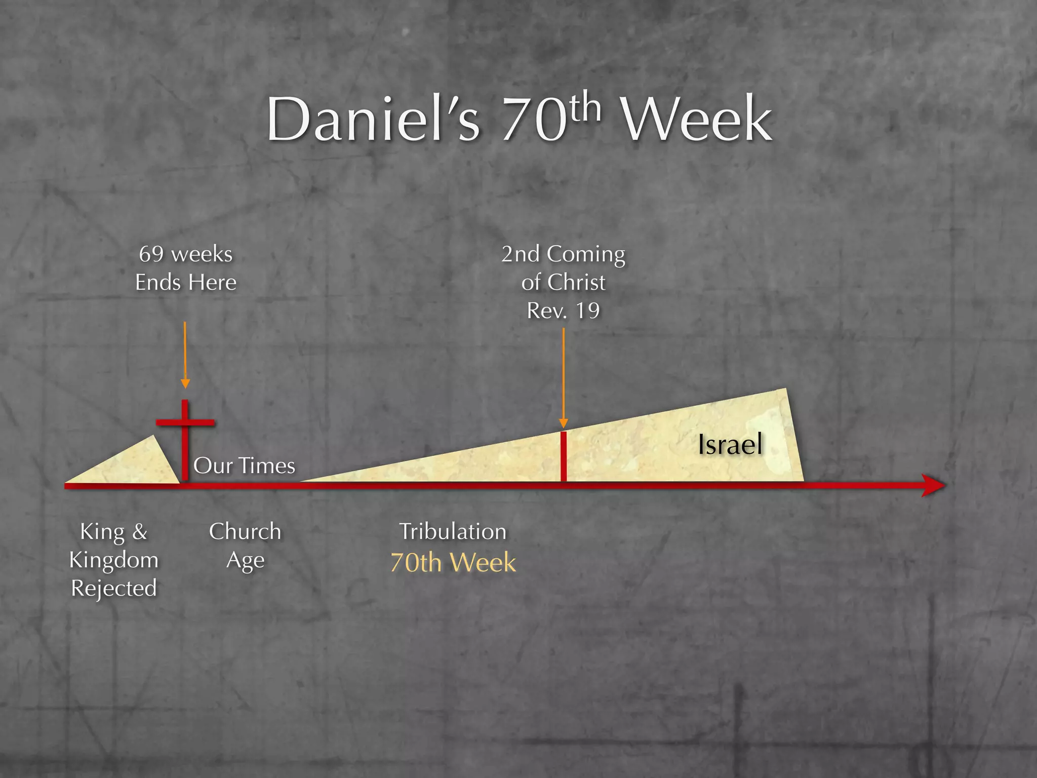 Daniel’s        70th      Week
     69 weeks                    2nd Coming
     Ends Here                     of Christ
                                   Rev. 19




                                               Israel
           Our Times

 King &     Church     Tribulation
Kingdom      Age       70th Week
Rejected
 