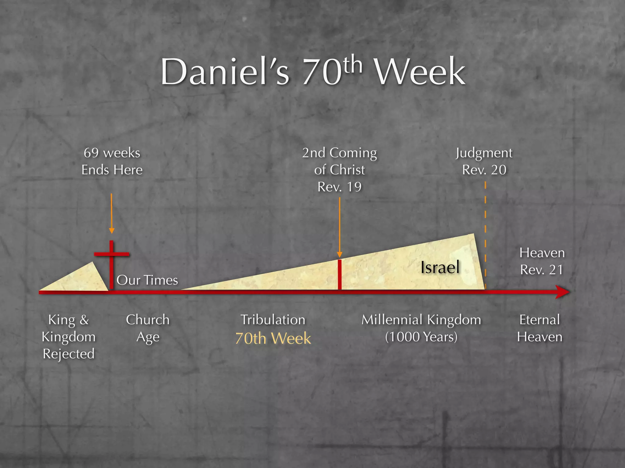 Daniel’s        70th      Week
     69 weeks                    2nd Coming            Judgment
     Ends Here                     of Christ            Rev. 20
                                   Rev. 19



                                                                  Heaven
                                                 Israel           Rev. 21
           Our Times

 King &     Church     Tribulation       Millennial Kingdom       Eternal
Kingdom      Age       70th Week             (1000 Years)         Heaven
Rejected
 