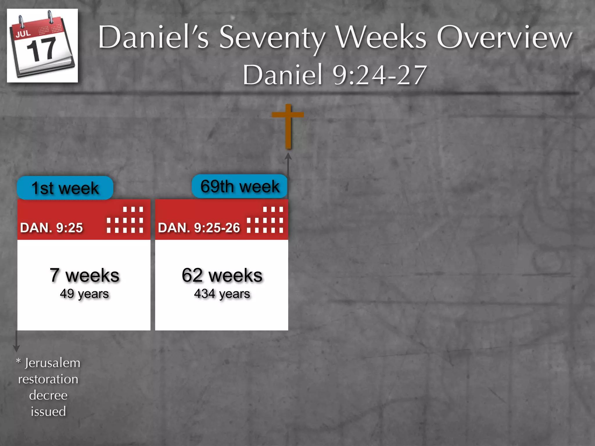 Daniel’s Seventy Weeks Overview
                                 Daniel 9:24-27


  1st week              69th week

DAN. 9:25         DAN. 9:25-26


     7 weeks         62 weeks
       49 years        434 years




* Jerusalem
restoration
   decree
   issued
 