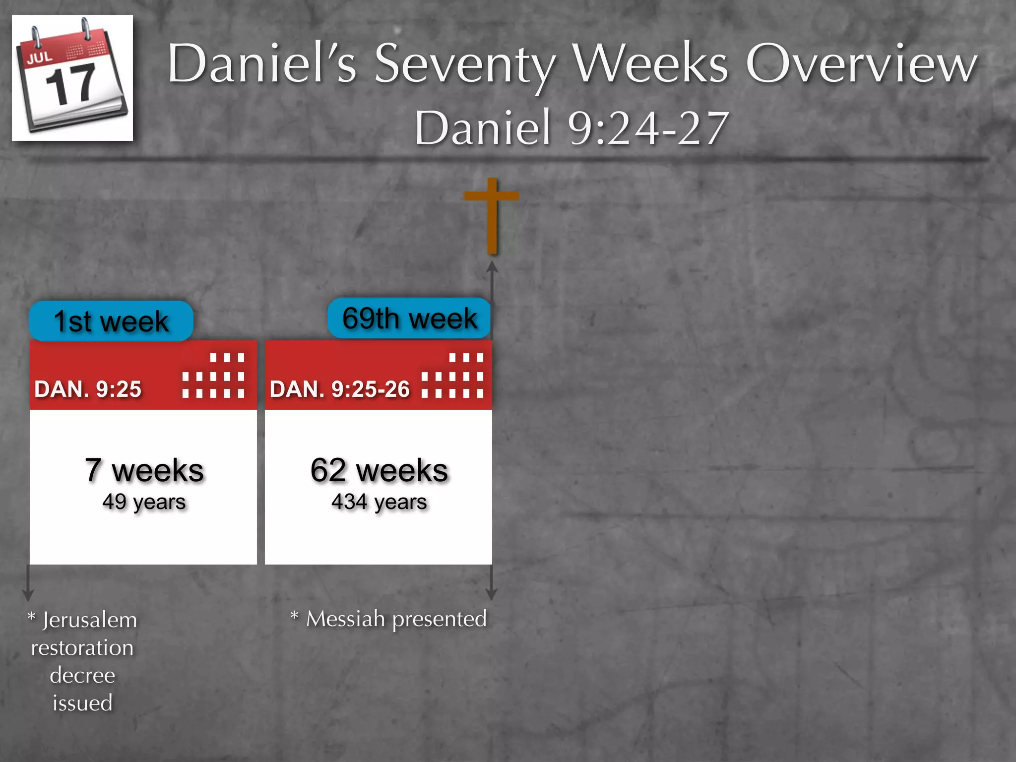 Daniel’s Seventy Weeks Overview
                                 Daniel 9:24-27


  1st week              69th week

DAN. 9:25         DAN. 9:25-26


     7 weeks         62 weeks
       49 years        434 years




* Jerusalem        * Messiah presented
restoration
   decree
   issued
 