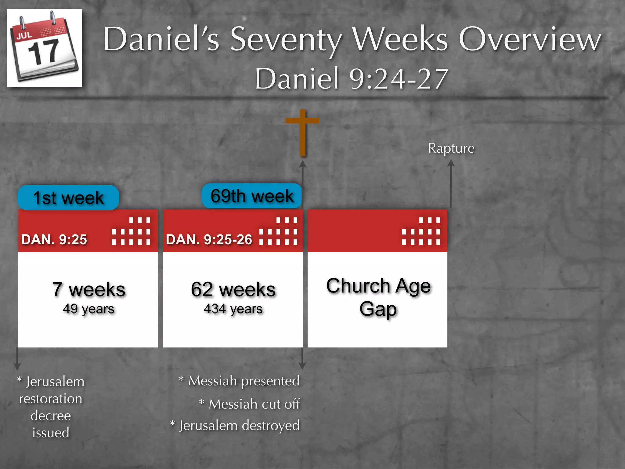 Daniel’s Seventy Weeks Overview
                                 Daniel 9:24-27

                                                   Rapture


  1st week              69th week

DAN. 9:25         DAN. 9:25-26


     7 weeks         62 weeks             Church Age
       49 years        434 years             Gap


* Jerusalem        * Messiah presented
restoration           * Messiah cut off
   decree
                  * Jerusalem destroyed
   issued
 