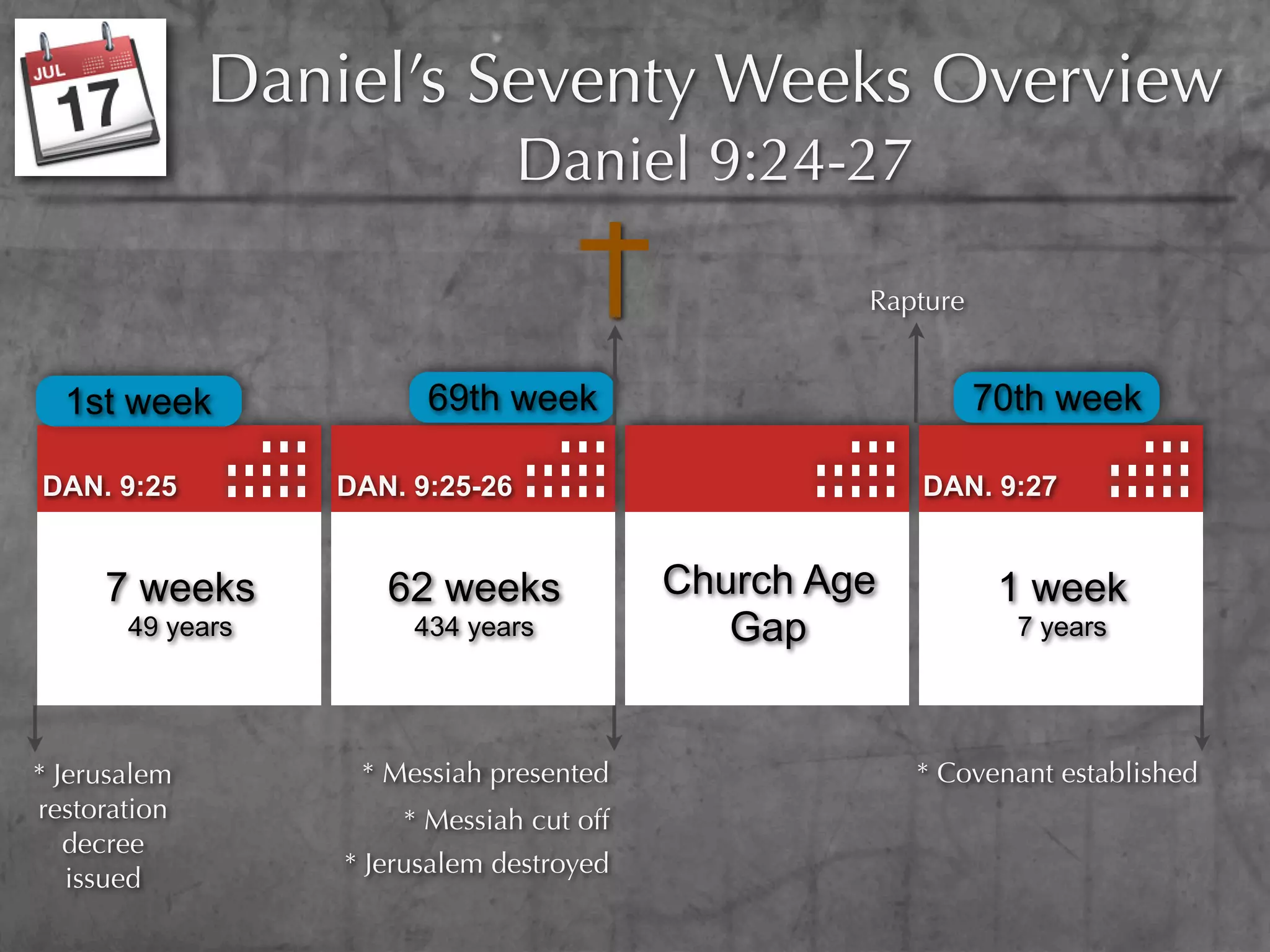 Daniel’s Seventy Weeks Overview
                                 Daniel 9:24-27

                                                   Rapture


  1st week              69th week                            70th week

DAN. 9:25         DAN. 9:25-26                         DAN. 9:27


     7 weeks         62 weeks             Church Age          1 week
       49 years        434 years             Gap               7 years




* Jerusalem        * Messiah presented                 * Covenant established
restoration           * Messiah cut off
   decree
                  * Jerusalem destroyed
   issued
 