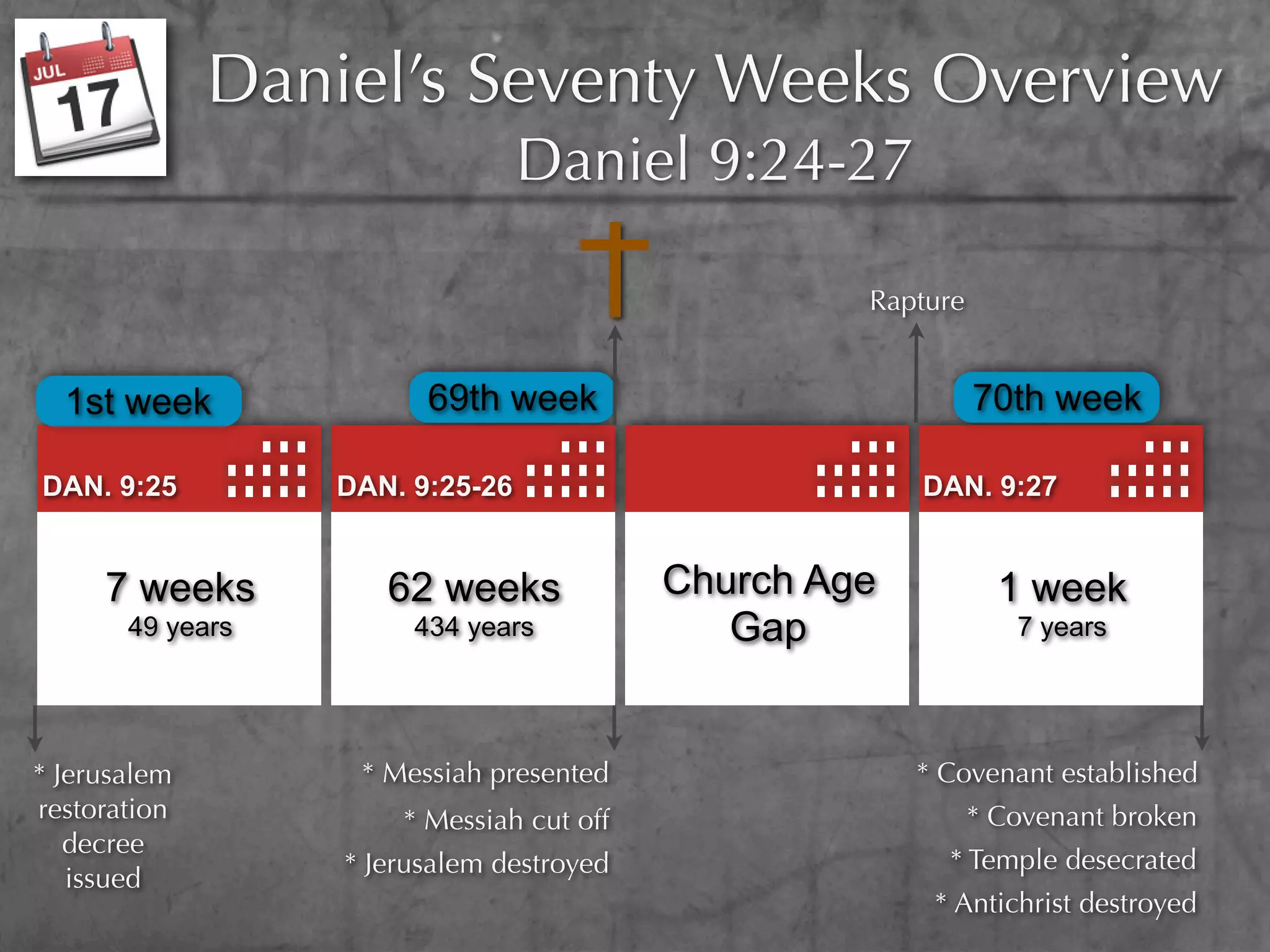 Daniel’s Seventy Weeks Overview
                                 Daniel 9:24-27

                                                   Rapture


  1st week              69th week                            70th week

DAN. 9:25         DAN. 9:25-26                         DAN. 9:27


     7 weeks         62 weeks             Church Age           1 week
       49 years        434 years             Gap                7 years




* Jerusalem        * Messiah presented                 * Covenant established
restoration           * Messiah cut off                      * Covenant broken
   decree
                  * Jerusalem destroyed                  * Temple desecrated
   issued
                                                        * Antichrist destroyed
 