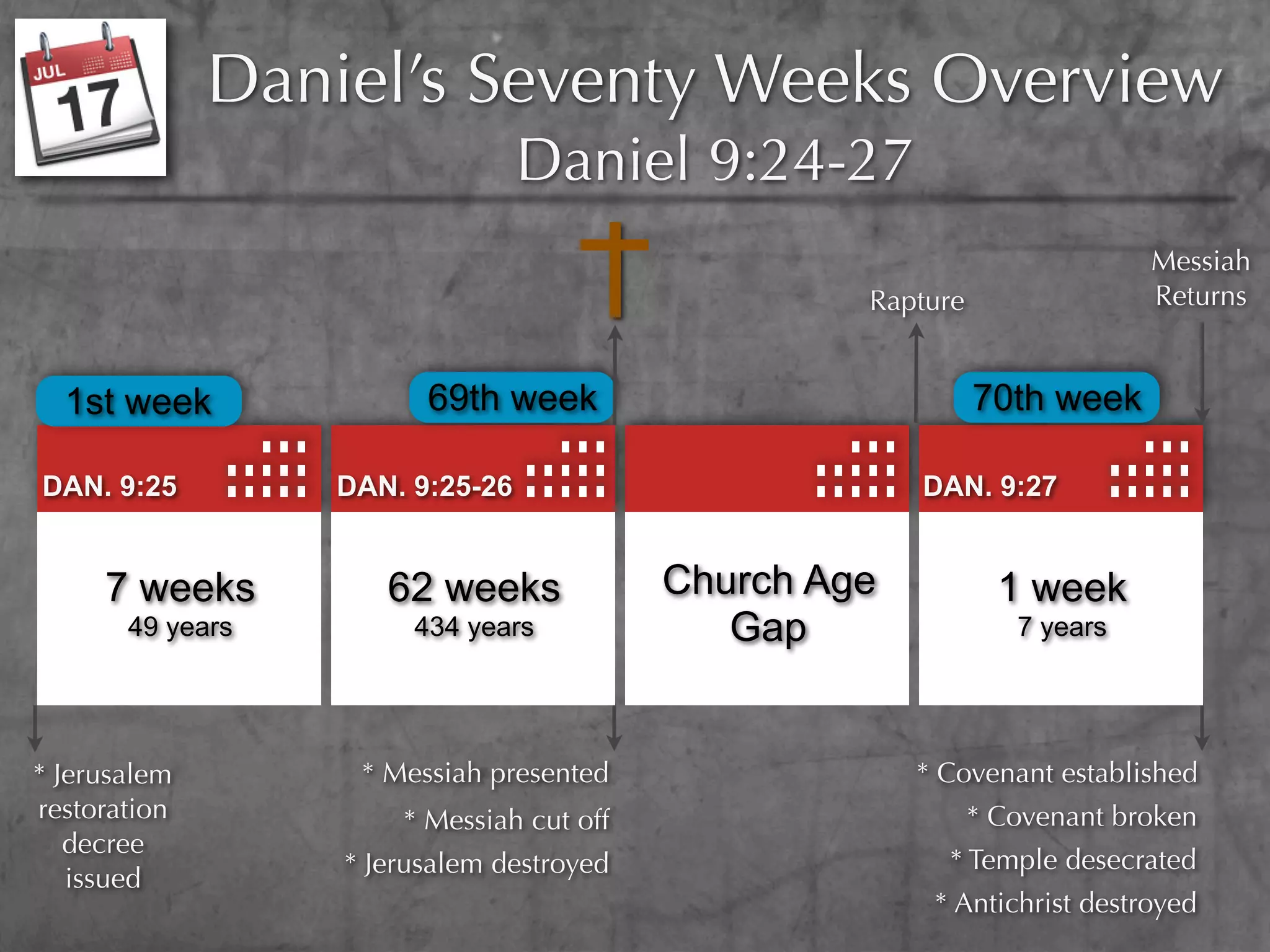 Daniel’s Seventy Weeks Overview
                                 Daniel 9:24-27
                                                                          Messiah
                                                   Rapture                Returns


  1st week              69th week                            70th week

DAN. 9:25         DAN. 9:25-26                         DAN. 9:27


     7 weeks         62 weeks             Church Age           1 week
       49 years        434 years             Gap                7 years




* Jerusalem        * Messiah presented                 * Covenant established
restoration           * Messiah cut off                      * Covenant broken
   decree
                  * Jerusalem destroyed                  * Temple desecrated
   issued
                                                        * Antichrist destroyed
 