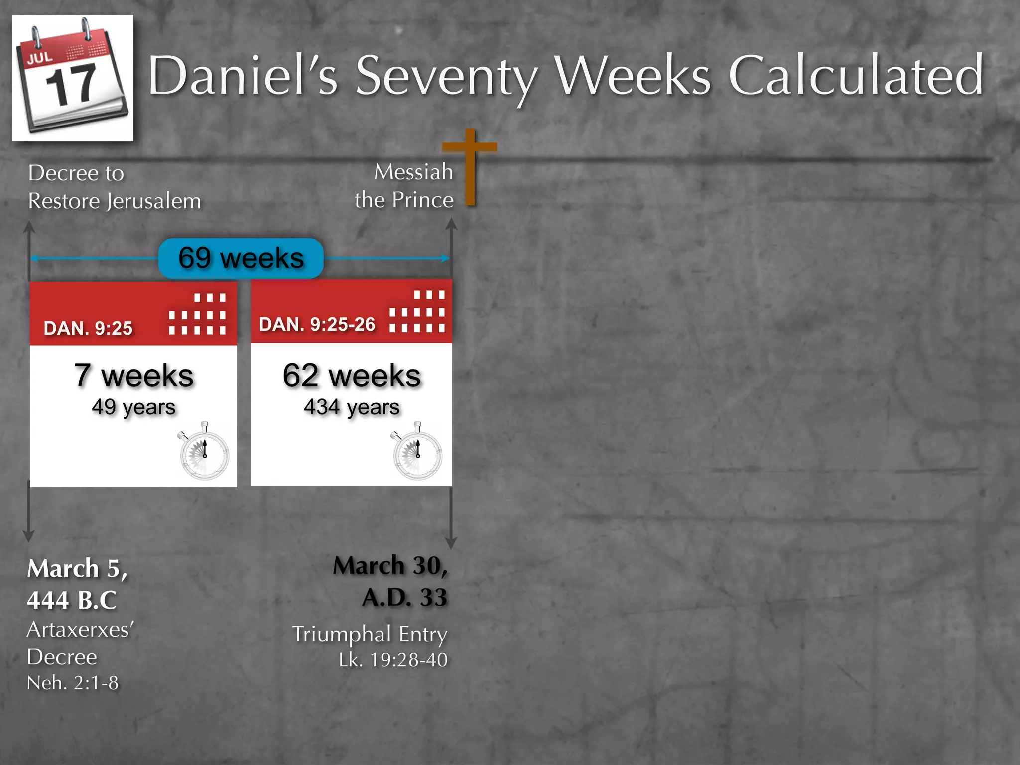 Daniel’s Seventy Weeks Calculated
Decree to                         Messiah
Restore Jerusalem               the Prince

                  69 weeks

 DAN. 9:25             DAN. 9:25-26

     7 weeks             62 weeks
       49 years            434 years




March 5,                      March 30,
444 B.C                        A.D. 33
Artaxerxes’               Triumphal Entry
Decree                         Lk. 19:28-40
Neh. 2:1-8
 