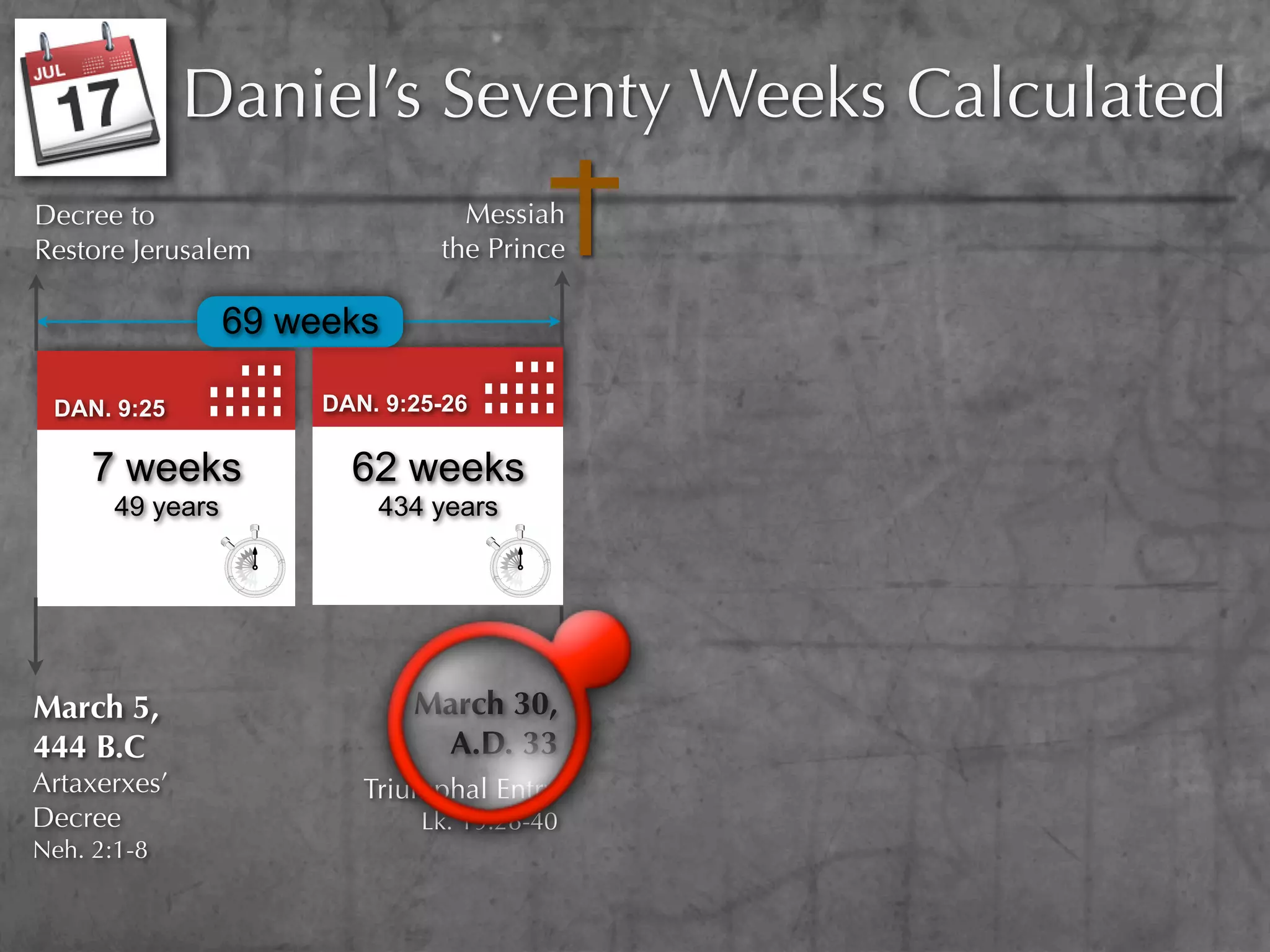 Daniel’s Seventy Weeks Calculated
Decree to                         Messiah
Restore Jerusalem               the Prince

                  69 weeks

 DAN. 9:25             DAN. 9:25-26

     7 weeks             62 weeks
       49 years            434 years




March 5,                      March 30,
444 B.C                        A.D. 33
Artaxerxes’               Triumphal Entry
Decree                         Lk. 19:28-40
Neh. 2:1-8
 