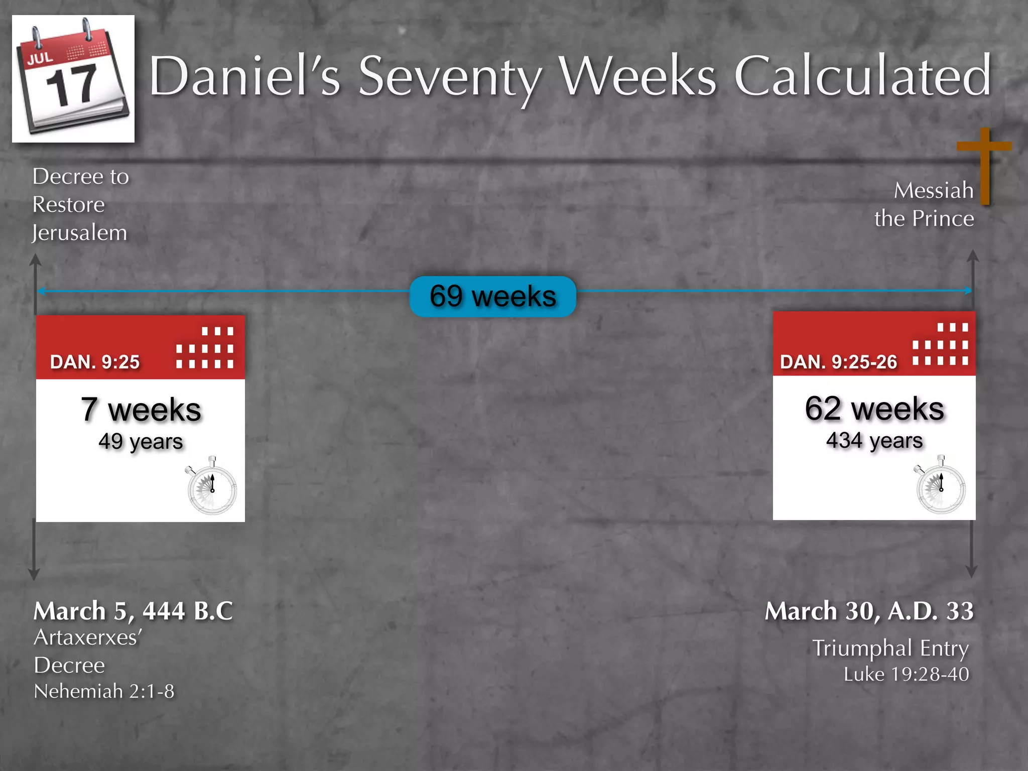 Daniel’s Seventy Weeks Calculated
Decree to
                                                  Messiah
Restore
                                                the Prince
Jerusalem

                         69 weeks

 DAN. 9:25                             DAN. 9:25-26

    7 weeks                              62 weeks
      49 years                             434 years




March 5, 444 B.C                      March 30, A.D. 33
Artaxerxes’                               Triumphal Entry
Decree                                       Luke 19:28-40
Nehemiah 2:1-8
 