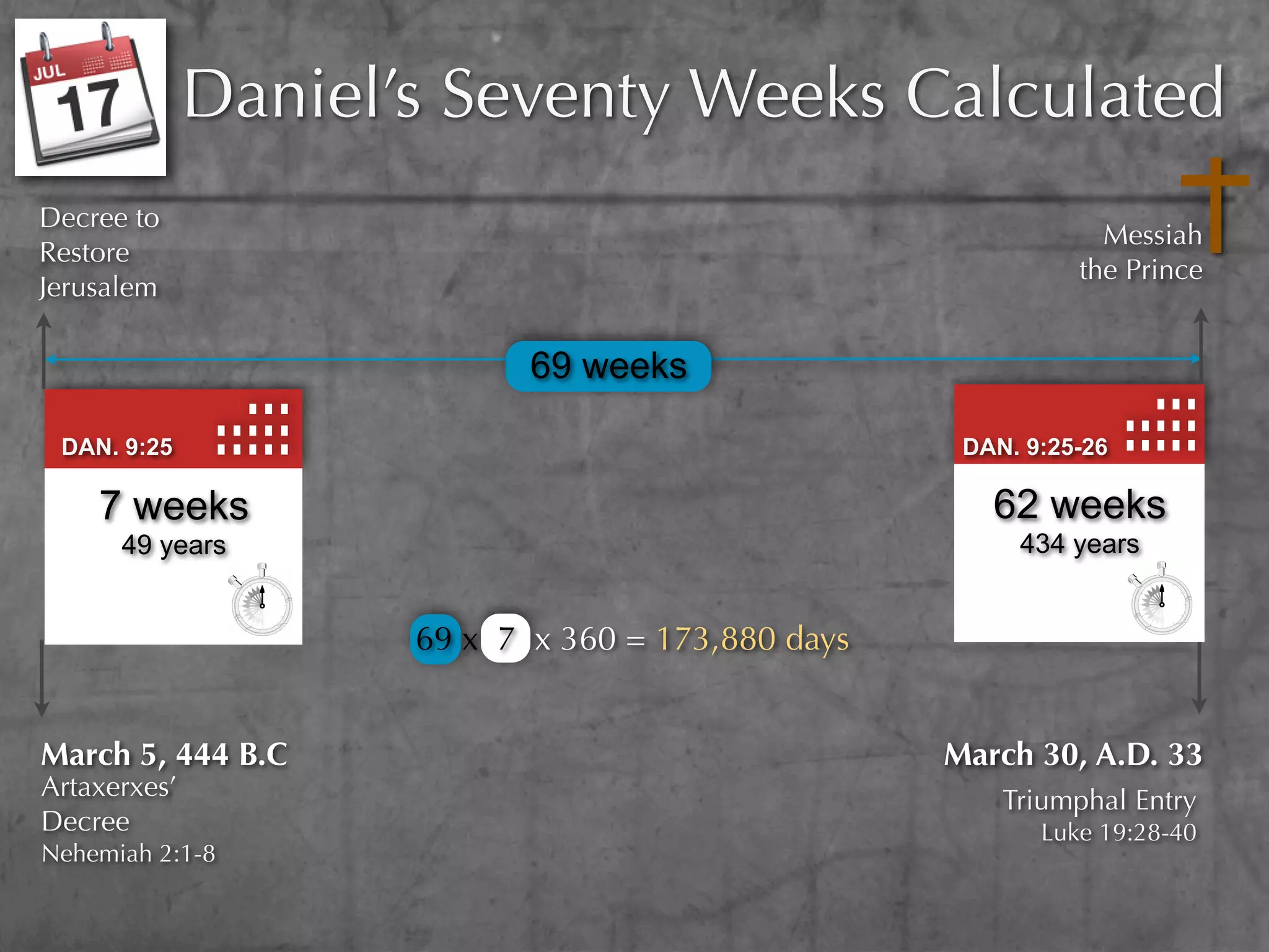 Daniel’s Seventy Weeks Calculated
Decree to
                                                               Messiah
Restore
                                                             the Prince
Jerusalem

                            69 weeks

 DAN. 9:25                                          DAN. 9:25-26

    7 weeks                                           62 weeks
      49 years                                          434 years


                     69 x 7 x 360 = 173,880 days


March 5, 444 B.C                                   March 30, A.D. 33
Artaxerxes’                                            Triumphal Entry
Decree                                                    Luke 19:28-40
Nehemiah 2:1-8
 
