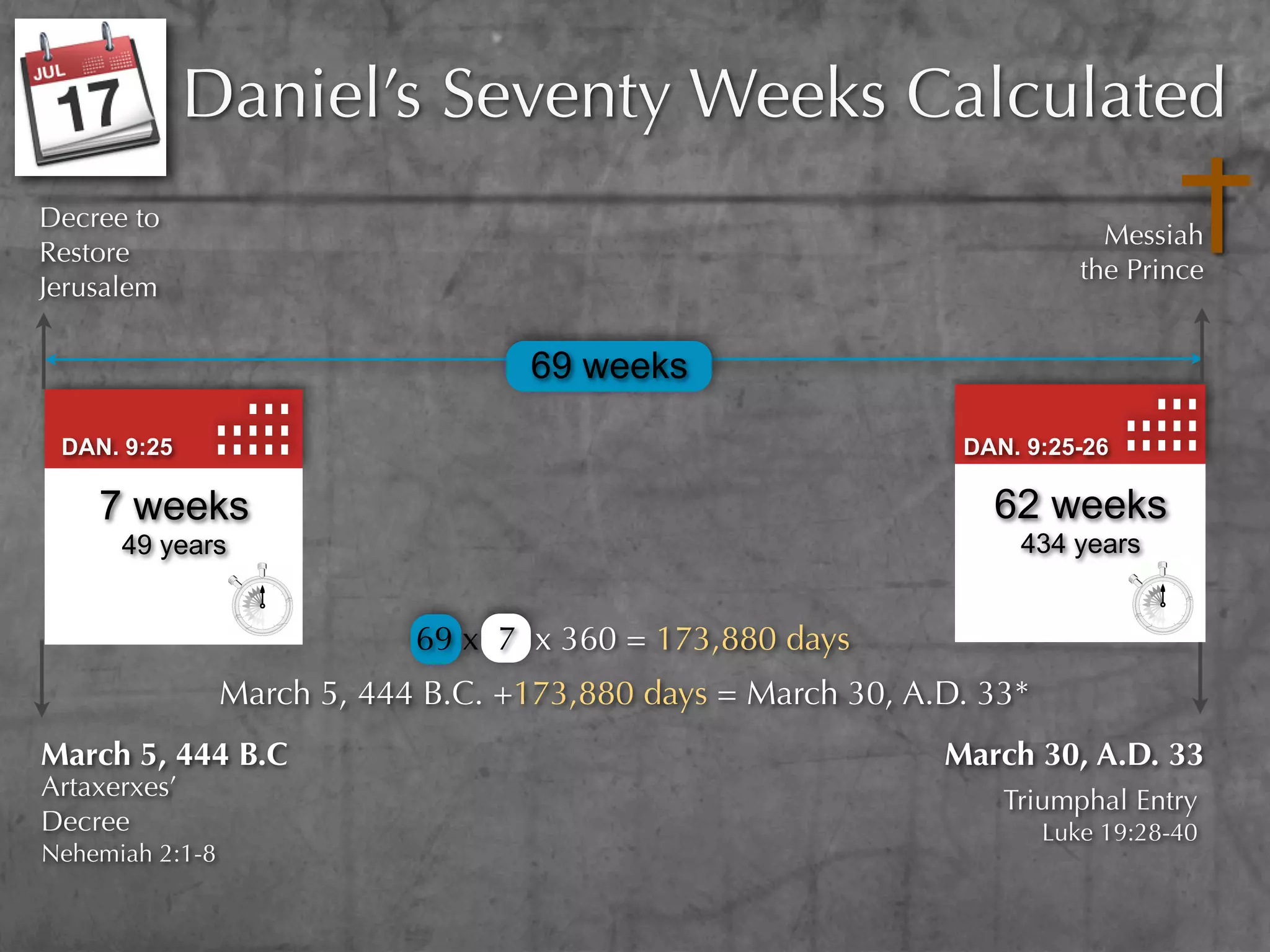 Daniel’s Seventy Weeks Calculated
Decree to
                                                                             Messiah
Restore
                                                                           the Prince
Jerusalem

                                     69 weeks

 DAN. 9:25                                                      DAN. 9:25-26

    7 weeks                                                       62 weeks
      49 years                                                      434 years


                             69 x 7 x 360 = 173,880 days
                 March 5, 444 B.C. +173,880 days = March 30, A.D. 33*
March 5, 444 B.C                                               March 30, A.D. 33
Artaxerxes’                                                        Triumphal Entry
Decree                                                                  Luke 19:28-40
Nehemiah 2:1-8
 