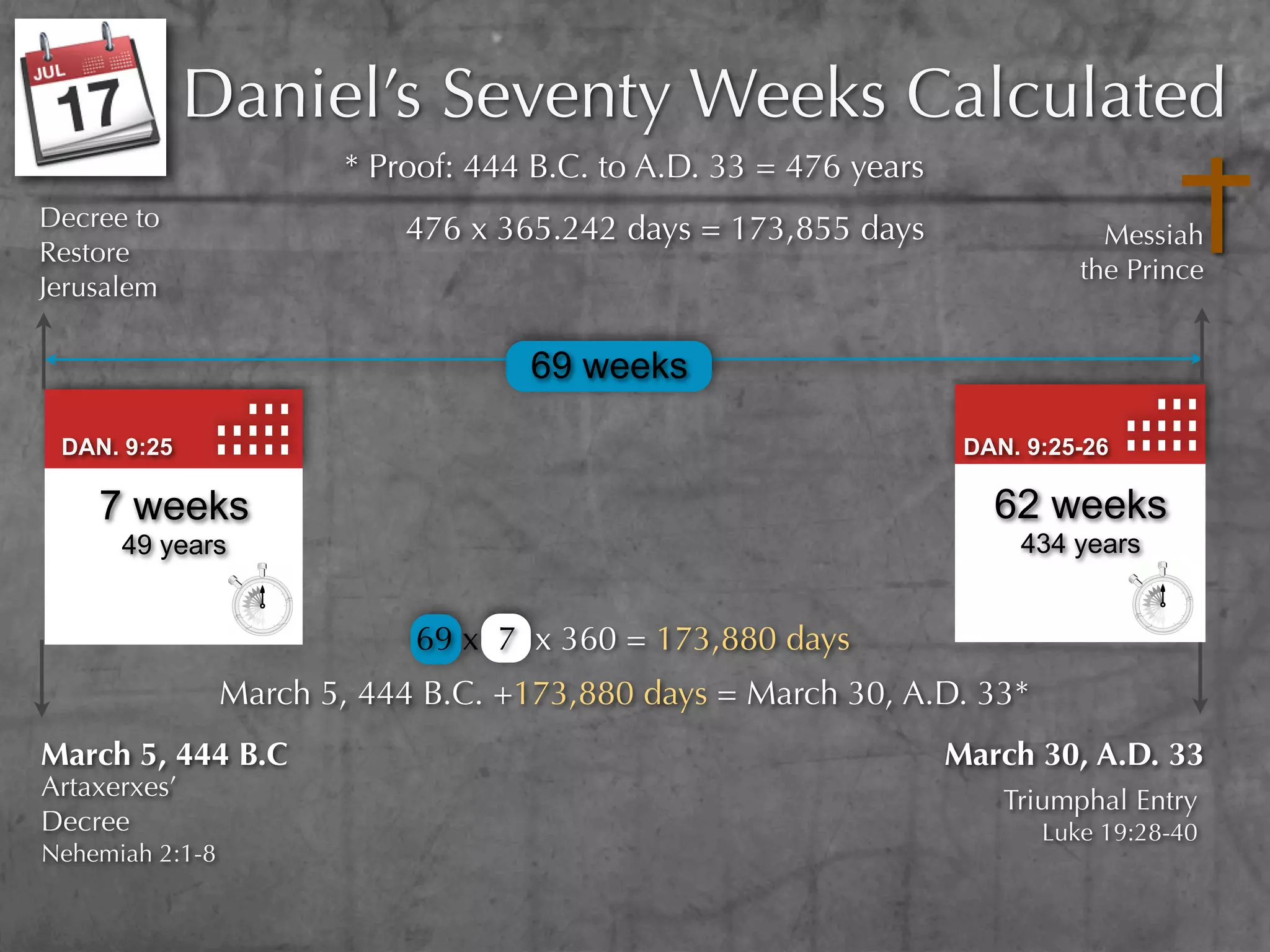 Daniel’s Seventy Weeks Calculated
                         * Proof: 444 B.C. to A.D. 33 = 476 years
Decree to                    476 x 365.242 days = 173,855 days                  Messiah
Restore
                                                                              the Prince
Jerusalem

                                     69 weeks

 DAN. 9:25                                                           DAN. 9:25-26

    7 weeks                                                            62 weeks
      49 years                                                           434 years


                             69 x 7 x 360 = 173,880 days
                 March 5, 444 B.C. +173,880 days = March 30, A.D. 33*
March 5, 444 B.C                                                    March 30, A.D. 33
Artaxerxes’                                                             Triumphal Entry
Decree                                                                     Luke 19:28-40
Nehemiah 2:1-8
 