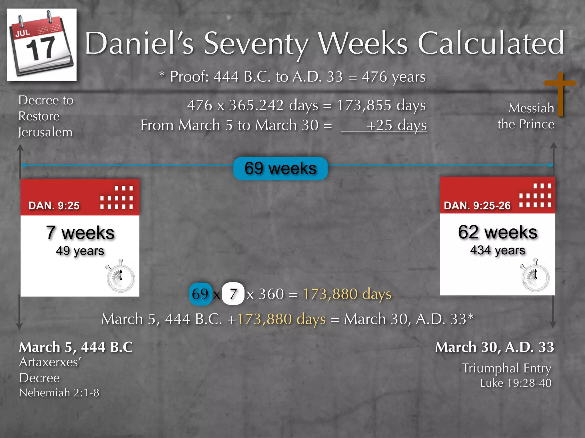 Daniel’s Seventy Weeks Calculated
                         * Proof: 444 B.C. to A.D. 33 = 476 years
Decree to                   476 x 365.242 days = 173,855 days                   Messiah
Restore
Jerusalem             From March 5 to March 30 =     +25 days                 the Prince


                                     69 weeks

 DAN. 9:25                                                           DAN. 9:25-26

    7 weeks                                                            62 weeks
      49 years                                                           434 years


                             69 x 7 x 360 = 173,880 days
                 March 5, 444 B.C. +173,880 days = March 30, A.D. 33*
March 5, 444 B.C                                                    March 30, A.D. 33
Artaxerxes’                                                             Triumphal Entry
Decree                                                                     Luke 19:28-40
Nehemiah 2:1-8
 