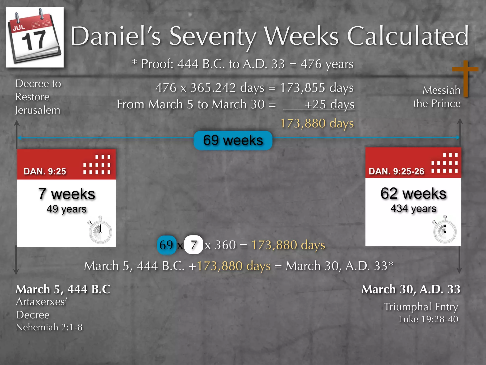 Daniel’s Seventy Weeks Calculated
                         * Proof: 444 B.C. to A.D. 33 = 476 years
Decree to                   476 x 365.242 days = 173,855 days                   Messiah
Restore
Jerusalem             From March 5 to March 30 =     +25 days                 the Prince
                                                 173,880 days
                                     69 weeks

 DAN. 9:25                                                           DAN. 9:25-26

    7 weeks                                                            62 weeks
      49 years                                                           434 years


                             69 x 7 x 360 = 173,880 days
                 March 5, 444 B.C. +173,880 days = March 30, A.D. 33*
March 5, 444 B.C                                                    March 30, A.D. 33
Artaxerxes’                                                             Triumphal Entry
Decree                                                                     Luke 19:28-40
Nehemiah 2:1-8
 