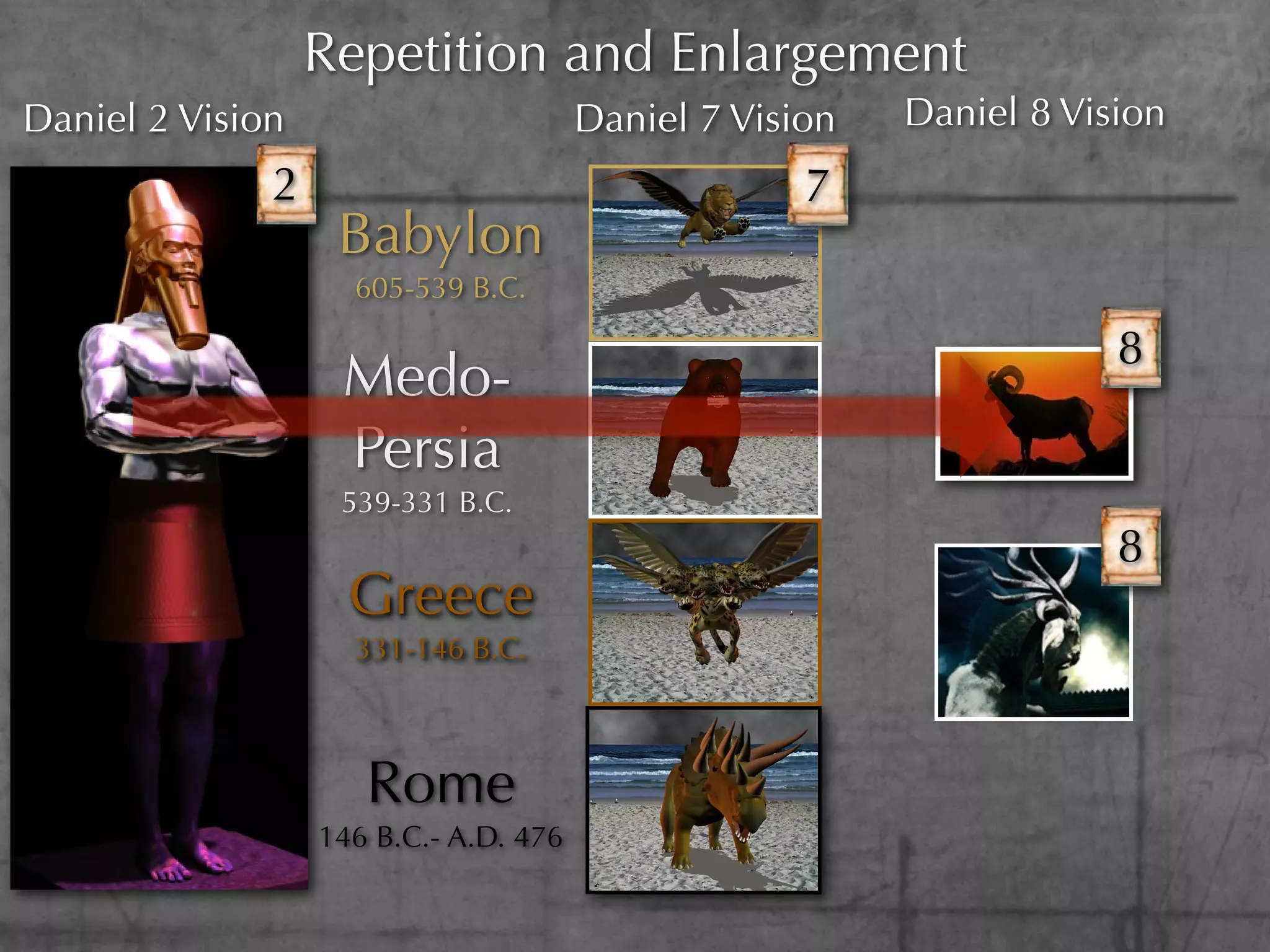 Repetition and Enlargement
Daniel 2 Vision                        Daniel 7 Vision   Daniel 8 Vision
              2                                     7
                   Babylon
                    605-539 B.C.

                                                                     8
                   Medo-
                   Persia
                   539-331 B.C.
                                                                     8
                    Greece
                    331-146 B.C.



                     Rome
                  146 B.C.- A.D. 476
 