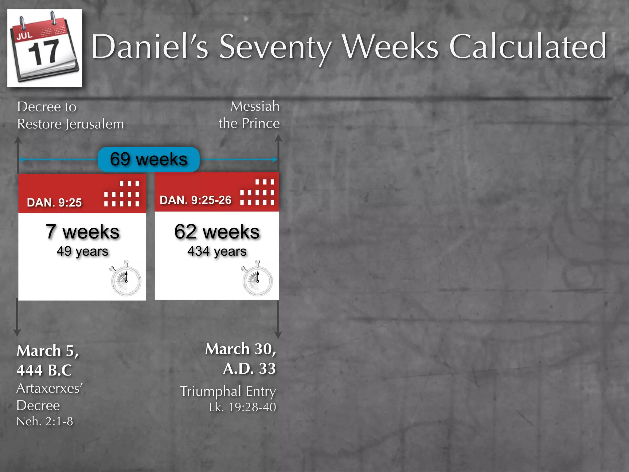 Daniel’s Seventy Weeks Calculated
Decree to                         Messiah
Restore Jerusalem               the Prince

                  69 weeks

 DAN. 9:25             DAN. 9:25-26

     7 weeks             62 weeks
       49 years            434 years




March 5,                      March 30,
444 B.C                        A.D. 33
Artaxerxes’               Triumphal Entry
Decree                         Lk. 19:28-40
Neh. 2:1-8
 