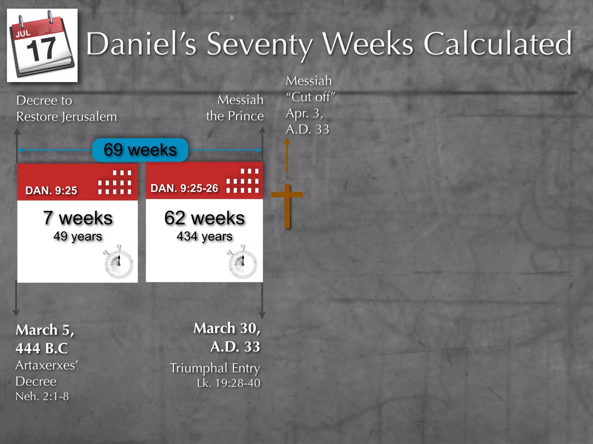 Daniel’s Seventy Weeks Calculated
                                              Messiah
Decree to                         Messiah     “Cut off”
Restore Jerusalem               the Prince    Apr. 3,
                                              A.D. 33
                  69 weeks

 DAN. 9:25             DAN. 9:25-26

     7 weeks             62 weeks
       49 years            434 years




March 5,                      March 30,
444 B.C                        A.D. 33
Artaxerxes’               Triumphal Entry
Decree                         Lk. 19:28-40
Neh. 2:1-8
 