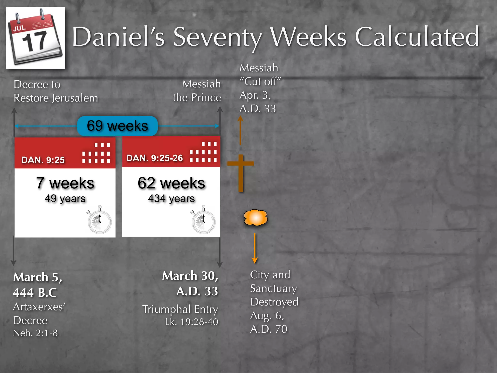 Daniel’s Seventy Weeks Calculated
                                              Messiah
Decree to                         Messiah     “Cut off”
Restore Jerusalem               the Prince    Apr. 3,
                                              A.D. 33
                  69 weeks

 DAN. 9:25             DAN. 9:25-26

     7 weeks             62 weeks
       49 years            434 years




March 5,                      March 30,         City and
444 B.C                        A.D. 33          Sanctuary
Artaxerxes’                                     Destroyed
                          Triumphal Entry
Decree                                          Aug. 6,
                               Lk. 19:28-40
Neh. 2:1-8                                      A.D. 70
 