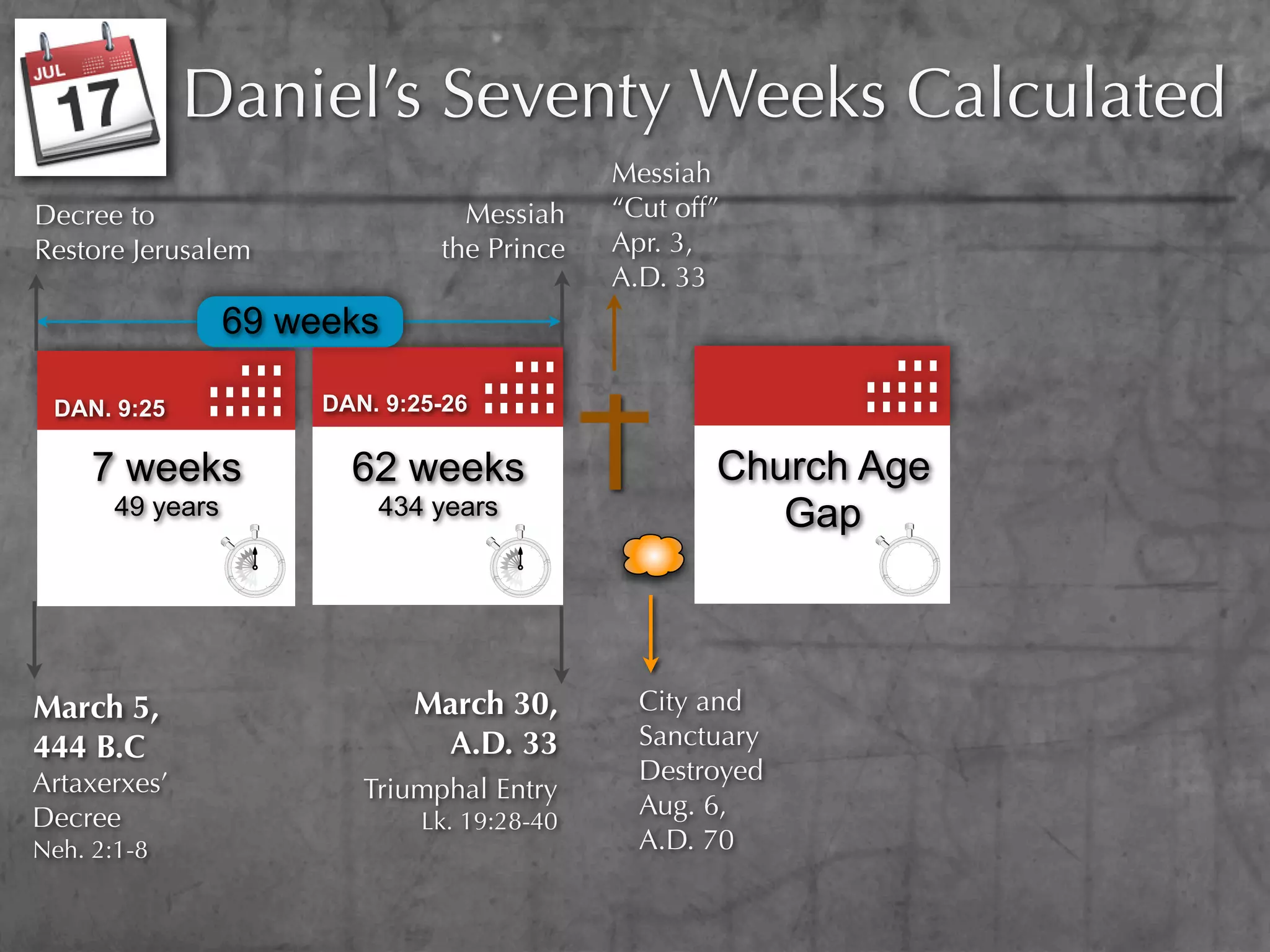 Daniel’s Seventy Weeks Calculated
                                              Messiah
Decree to                         Messiah     “Cut off”
Restore Jerusalem               the Prince    Apr. 3,
                                              A.D. 33
                  69 weeks

 DAN. 9:25             DAN. 9:25-26

     7 weeks             62 weeks                     Church Age
       49 years            434 years                     Gap



March 5,                      March 30,         City and
444 B.C                        A.D. 33          Sanctuary
Artaxerxes’                                     Destroyed
                          Triumphal Entry
Decree                                          Aug. 6,
                               Lk. 19:28-40
Neh. 2:1-8                                      A.D. 70
 