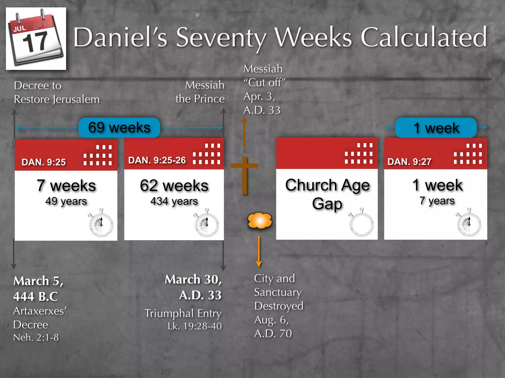 Daniel’s Seventy Weeks Calculated
                                              Messiah
Decree to                         Messiah     “Cut off”
Restore Jerusalem               the Prince    Apr. 3,
                                              A.D. 33
                  69 weeks                                              1 week

 DAN. 9:25             DAN. 9:25-26                                DAN. 9:27

     7 weeks             62 weeks                     Church Age       1 week
       49 years            434 years                     Gap             7 years




March 5,                      March 30,         City and
444 B.C                        A.D. 33          Sanctuary
Artaxerxes’                                     Destroyed
                          Triumphal Entry
Decree                                          Aug. 6,
                               Lk. 19:28-40
Neh. 2:1-8                                      A.D. 70
 