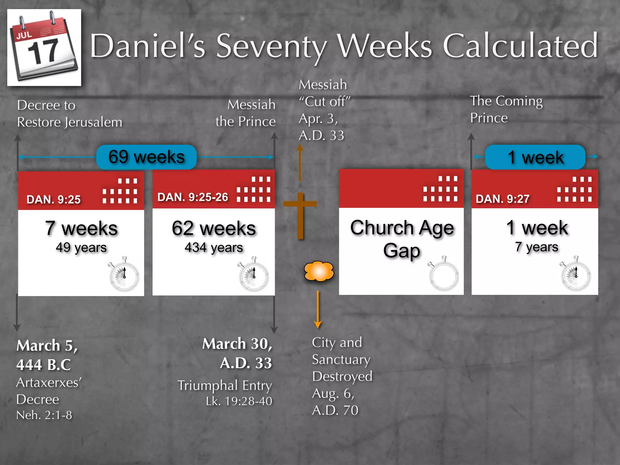 Daniel’s Seventy Weeks Calculated
                                              Messiah
Decree to                         Messiah     “Cut off”            The Coming
Restore Jerusalem               the Prince    Apr. 3,              Prince
                                              A.D. 33
                  69 weeks                                              1 week

 DAN. 9:25             DAN. 9:25-26                                DAN. 9:27

     7 weeks             62 weeks                     Church Age       1 week
       49 years            434 years                     Gap             7 years




March 5,                      March 30,         City and
444 B.C                        A.D. 33          Sanctuary
Artaxerxes’                                     Destroyed
                          Triumphal Entry
Decree                                          Aug. 6,
                               Lk. 19:28-40
Neh. 2:1-8                                      A.D. 70
 
