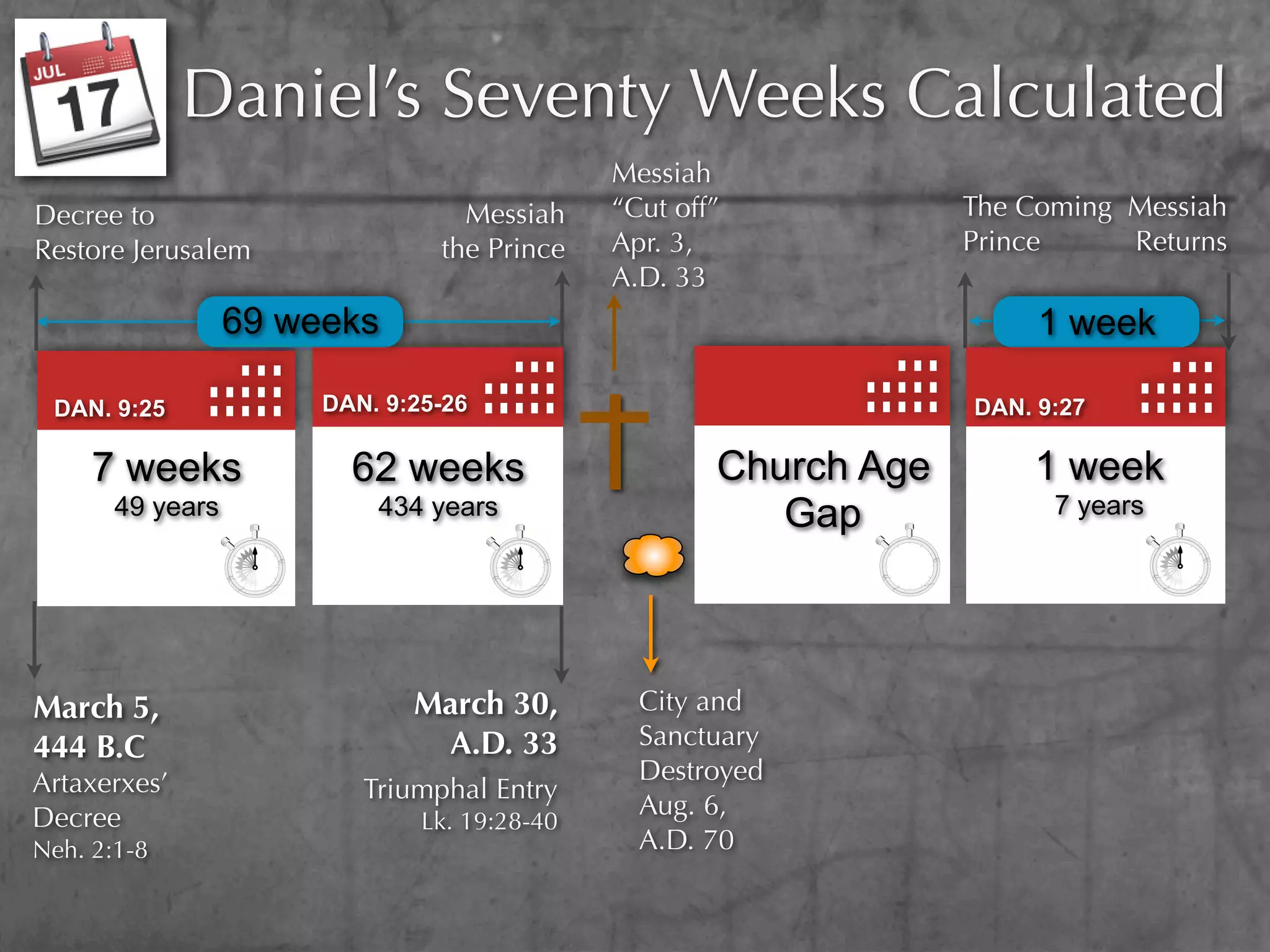Daniel’s Seventy Weeks Calculated
                                              Messiah
Decree to                         Messiah     “Cut off”            The Coming Messiah
Restore Jerusalem               the Prince    Apr. 3,              Prince     Returns
                                              A.D. 33
                  69 weeks                                              1 week

 DAN. 9:25             DAN. 9:25-26                                DAN. 9:27

     7 weeks             62 weeks                     Church Age       1 week
       49 years            434 years                     Gap             7 years




March 5,                      March 30,         City and
444 B.C                        A.D. 33          Sanctuary
Artaxerxes’                                     Destroyed
                          Triumphal Entry
Decree                                          Aug. 6,
                               Lk. 19:28-40
Neh. 2:1-8                                      A.D. 70
 