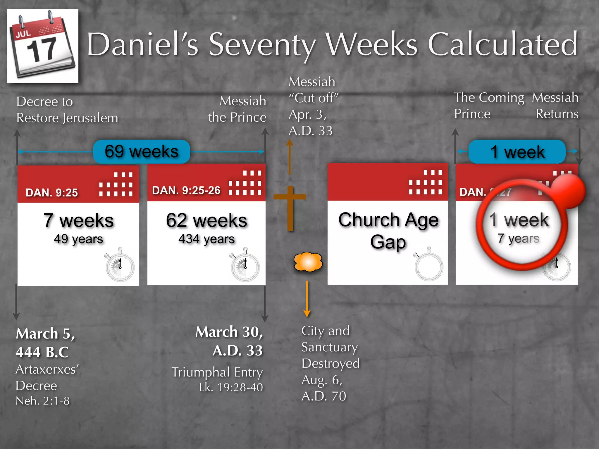 Daniel’s Seventy Weeks Calculated
                                              Messiah
Decree to                         Messiah     “Cut off”            The Coming Messiah
Restore Jerusalem               the Prince    Apr. 3,              Prince     Returns
                                              A.D. 33
                  69 weeks                                              1 week

 DAN. 9:25             DAN. 9:25-26                                DAN. 9:27

     7 weeks             62 weeks                     Church Age       1 week
       49 years            434 years                     Gap             7 years




March 5,                      March 30,         City and
444 B.C                        A.D. 33          Sanctuary
Artaxerxes’                                     Destroyed
                          Triumphal Entry
Decree                                          Aug. 6,
                               Lk. 19:28-40
Neh. 2:1-8                                      A.D. 70
 