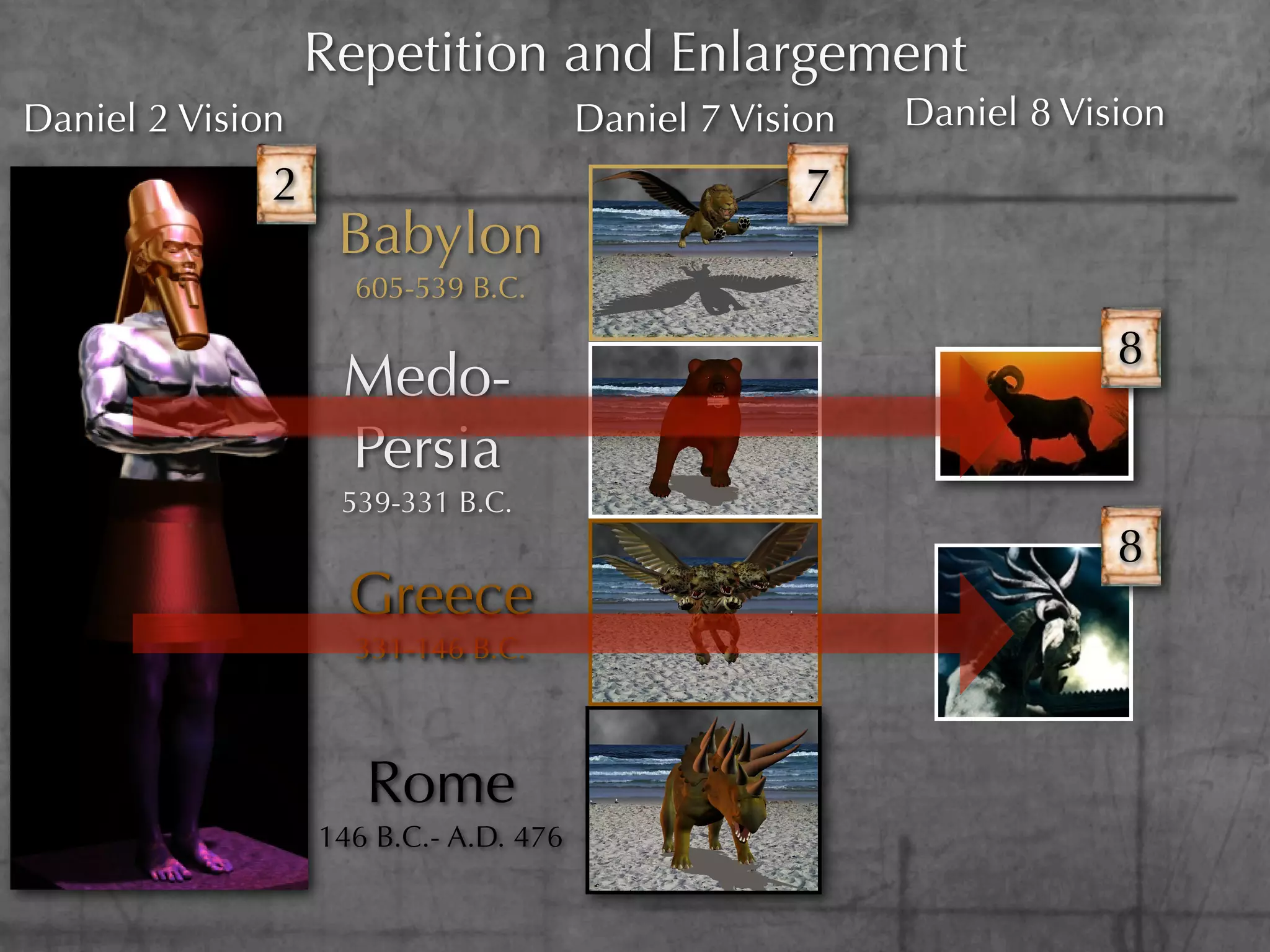 Repetition and Enlargement
Daniel 2 Vision                        Daniel 7 Vision   Daniel 8 Vision
              2                                     7
                   Babylon
                    605-539 B.C.

                                                                     8
                   Medo-
                   Persia
                   539-331 B.C.
                                                                     8
                    Greece
                    331-146 B.C.



                     Rome
                  146 B.C.- A.D. 476
 