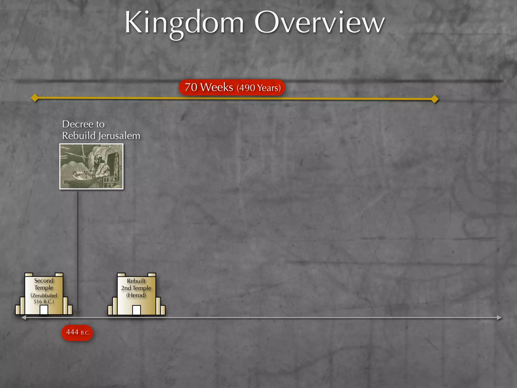 Kingdom Overview
                                       70 Weeks (490 Years)


              Decree to
              Rebuild Jerusalem




 Second                     Rebuilt
 Temple                   2nd Temple
(Zerubbabel                 (Herod)
 516 B.C.)




              444 B.C.
 