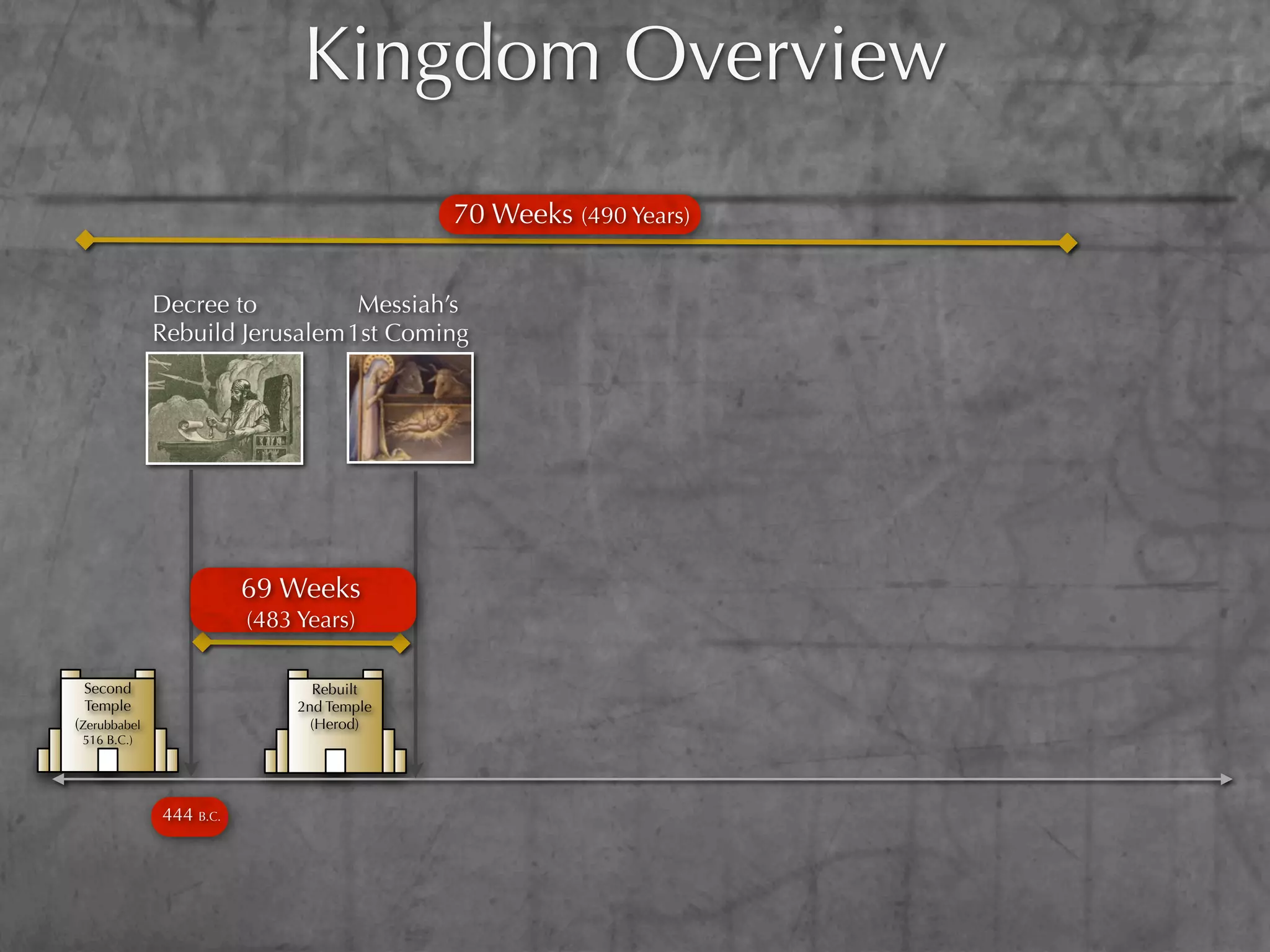 Kingdom Overview
                                           70 Weeks (490 Years)


              Decree to          Messiah’s
              Rebuild Jerusalem 1st Coming




                         69 Weeks
                         (483 Years)

 Second                         Rebuilt
 Temple                       2nd Temple
(Zerubbabel                     (Herod)
 516 B.C.)




              444 B.C.
 