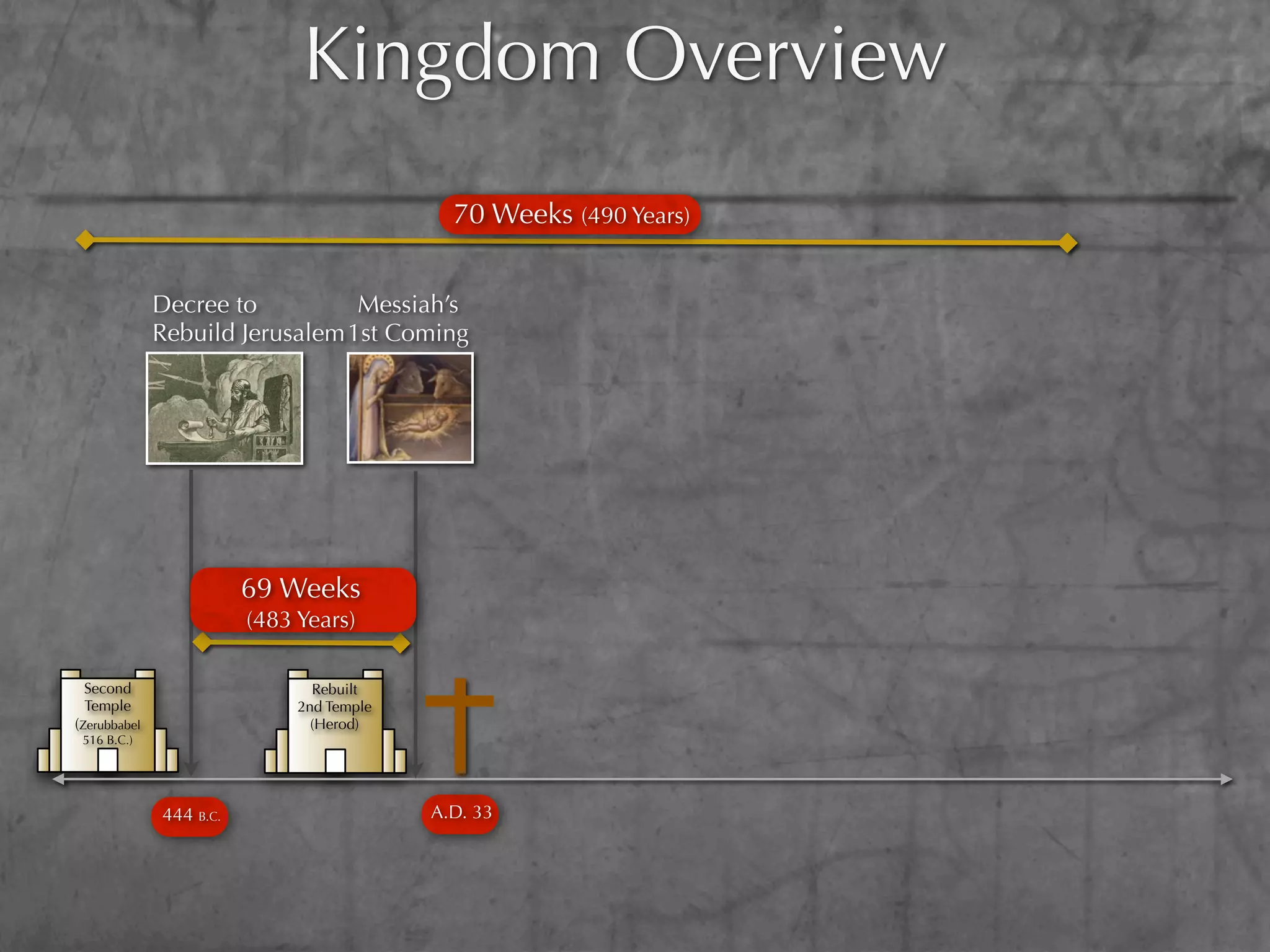 Kingdom Overview
                                             70 Weeks (490 Years)


              Decree to          Messiah’s
              Rebuild Jerusalem 1st Coming




                         69 Weeks
                         (483 Years)

 Second                         Rebuilt
 Temple                       2nd Temple
(Zerubbabel                     (Herod)
 516 B.C.)




              444 B.C.                     A.D. 33
 