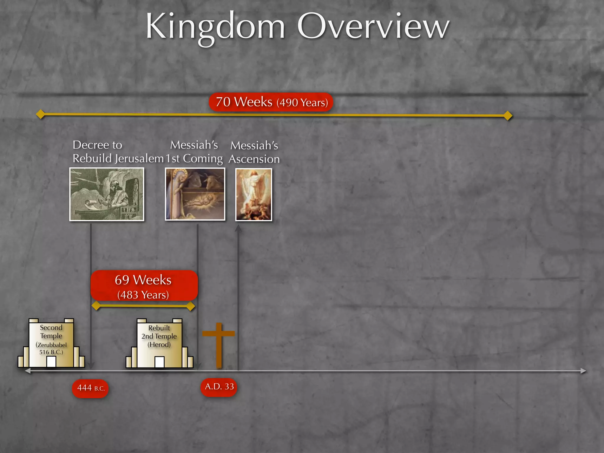Kingdom Overview
                                             70 Weeks (490 Years)


              Decree to          Messiah’s Messiah’s
              Rebuild Jerusalem 1st Coming Ascension




                         69 Weeks
                         (483 Years)

 Second                         Rebuilt
 Temple                       2nd Temple
(Zerubbabel                     (Herod)
 516 B.C.)




              444 B.C.                     A.D. 33
 