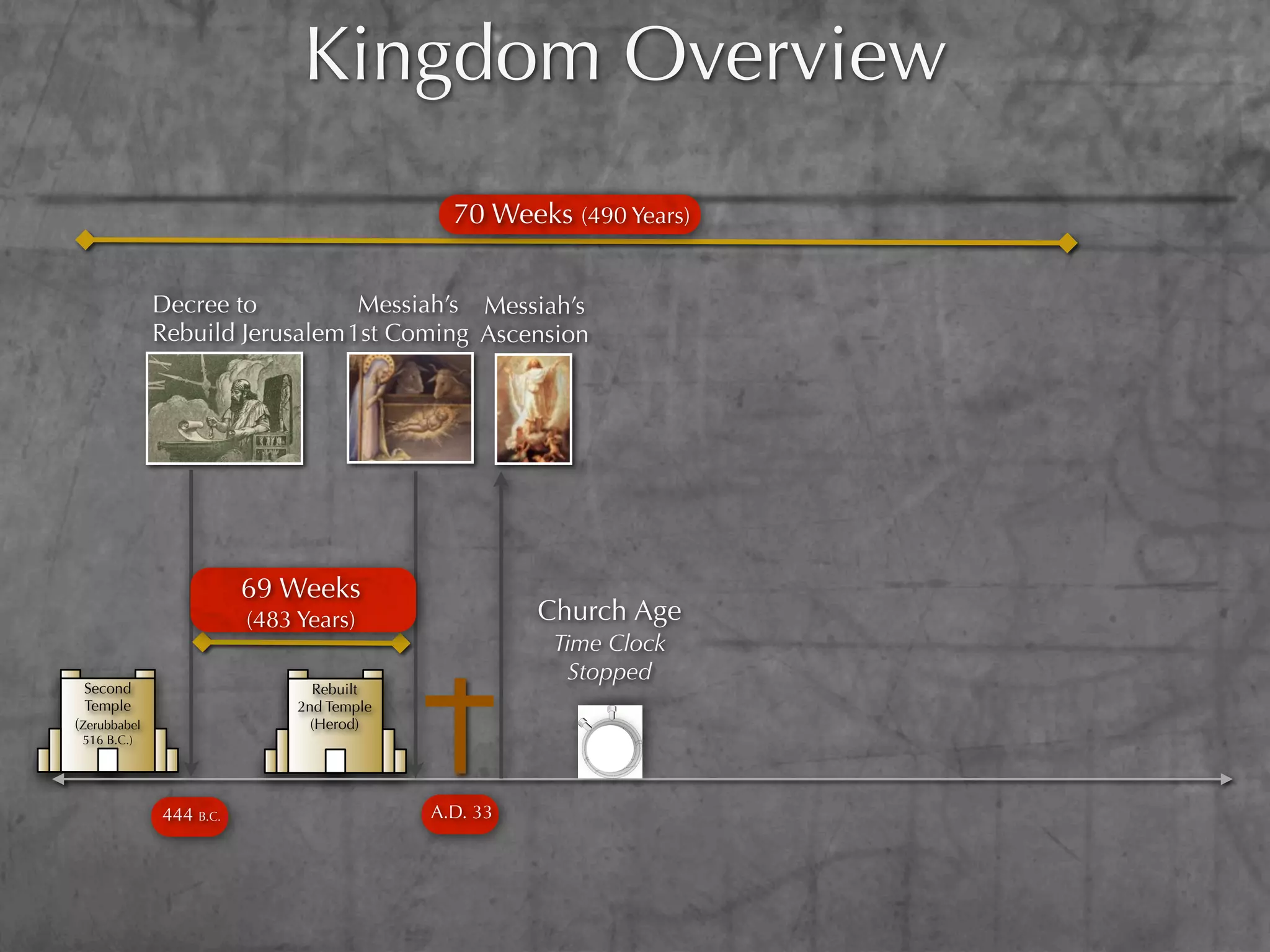 Kingdom Overview
                                             70 Weeks (490 Years)


              Decree to          Messiah’s Messiah’s
              Rebuild Jerusalem 1st Coming Ascension




                         69 Weeks
                         (483 Years)                 Church Age
                                                      Time Clock
                                                        Stopped
 Second                         Rebuilt
 Temple                       2nd Temple
(Zerubbabel                     (Herod)
 516 B.C.)




              444 B.C.                     A.D. 33
 