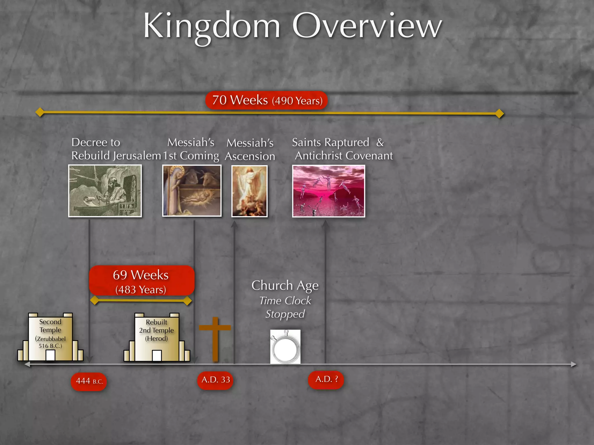Kingdom Overview
                                             70 Weeks (490 Years)


              Decree to          Messiah’s Messiah’s        Saints Raptured &
              Rebuild Jerusalem 1st Coming Ascension        Antichrist Covenant




                         69 Weeks
                         (483 Years)                 Church Age
                                                      Time Clock
                                                        Stopped
 Second                         Rebuilt
 Temple                       2nd Temple
(Zerubbabel                     (Herod)
 516 B.C.)




              444 B.C.                     A.D. 33                 A.D. ?
 