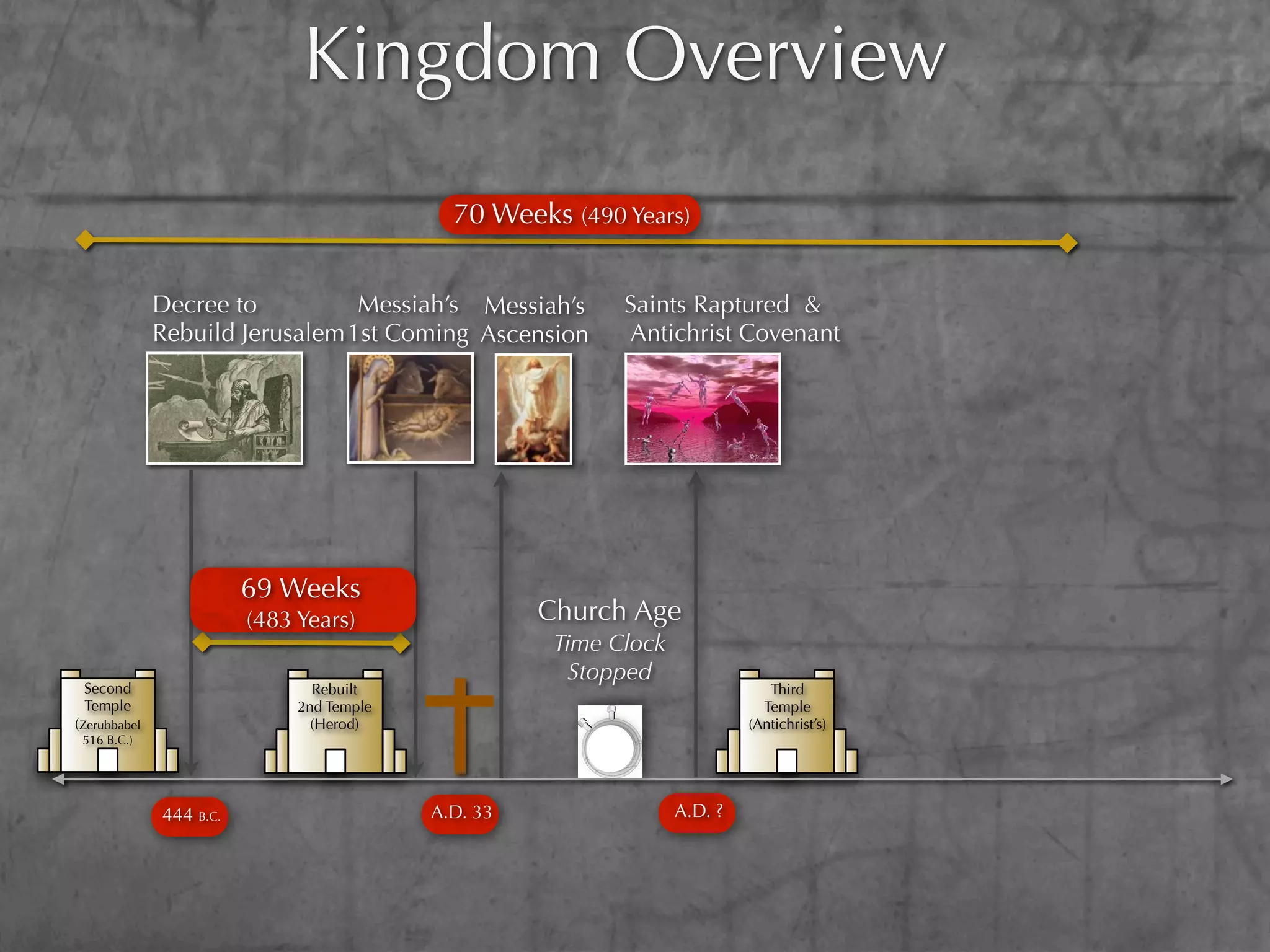 Kingdom Overview
                                             70 Weeks (490 Years)


              Decree to          Messiah’s Messiah’s        Saints Raptured &
              Rebuild Jerusalem 1st Coming Ascension        Antichrist Covenant




                         69 Weeks
                         (483 Years)                 Church Age
                                                      Time Clock
                                                        Stopped
 Second                         Rebuilt                                        Third
 Temple                       2nd Temple                                      Temple
(Zerubbabel                     (Herod)                                     (Antichrist’s)
 516 B.C.)




              444 B.C.                     A.D. 33                 A.D. ?
 