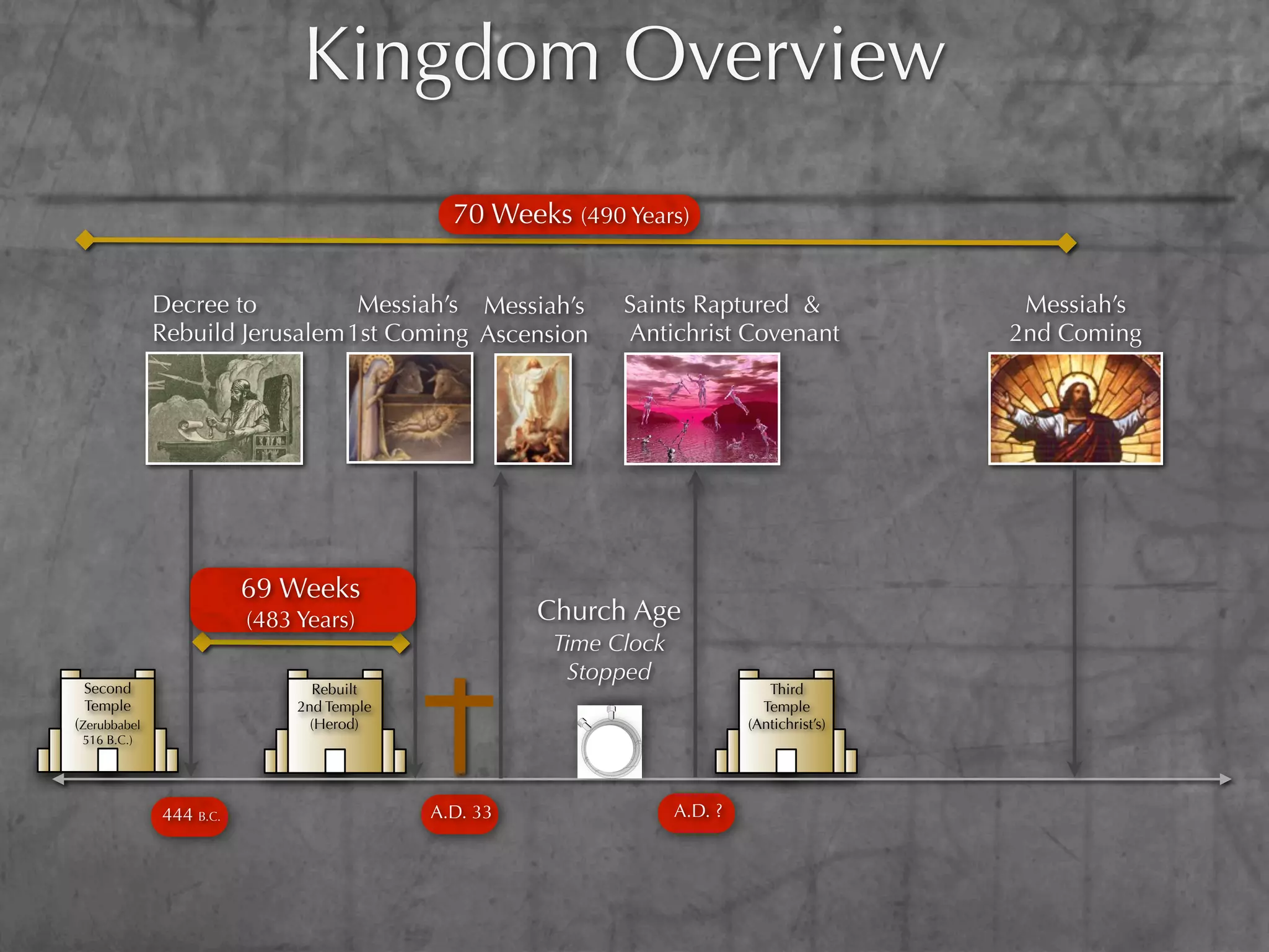 Kingdom Overview
                                             70 Weeks (490 Years)


              Decree to          Messiah’s Messiah’s        Saints Raptured &                 Messiah’s
              Rebuild Jerusalem 1st Coming Ascension        Antichrist Covenant              2nd Coming




                         69 Weeks
                         (483 Years)                 Church Age
                                                      Time Clock
                                                        Stopped
 Second                         Rebuilt                                        Third
 Temple                       2nd Temple                                      Temple
(Zerubbabel                     (Herod)                                     (Antichrist’s)
 516 B.C.)




              444 B.C.                     A.D. 33                 A.D. ?
 