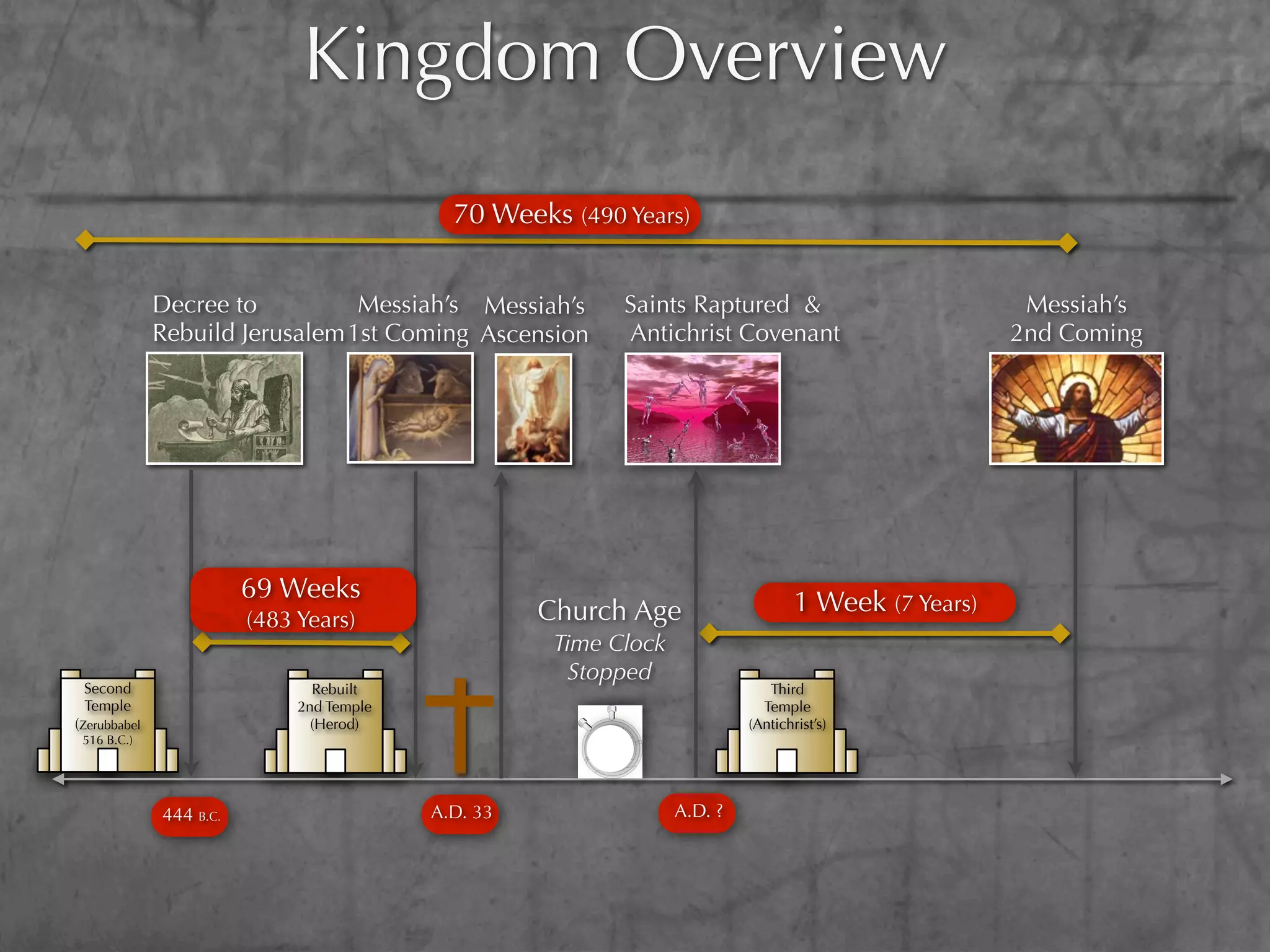 Kingdom Overview
                                             70 Weeks (490 Years)


              Decree to          Messiah’s Messiah’s        Saints Raptured &                           Messiah’s
              Rebuild Jerusalem 1st Coming Ascension        Antichrist Covenant                        2nd Coming




                         69 Weeks                                                   1 Week (7 Years)
                         (483 Years)                 Church Age
                                                      Time Clock
                                                        Stopped
 Second                         Rebuilt                                        Third
 Temple                       2nd Temple                                      Temple
(Zerubbabel                     (Herod)                                     (Antichrist’s)
 516 B.C.)




              444 B.C.                     A.D. 33                 A.D. ?
 