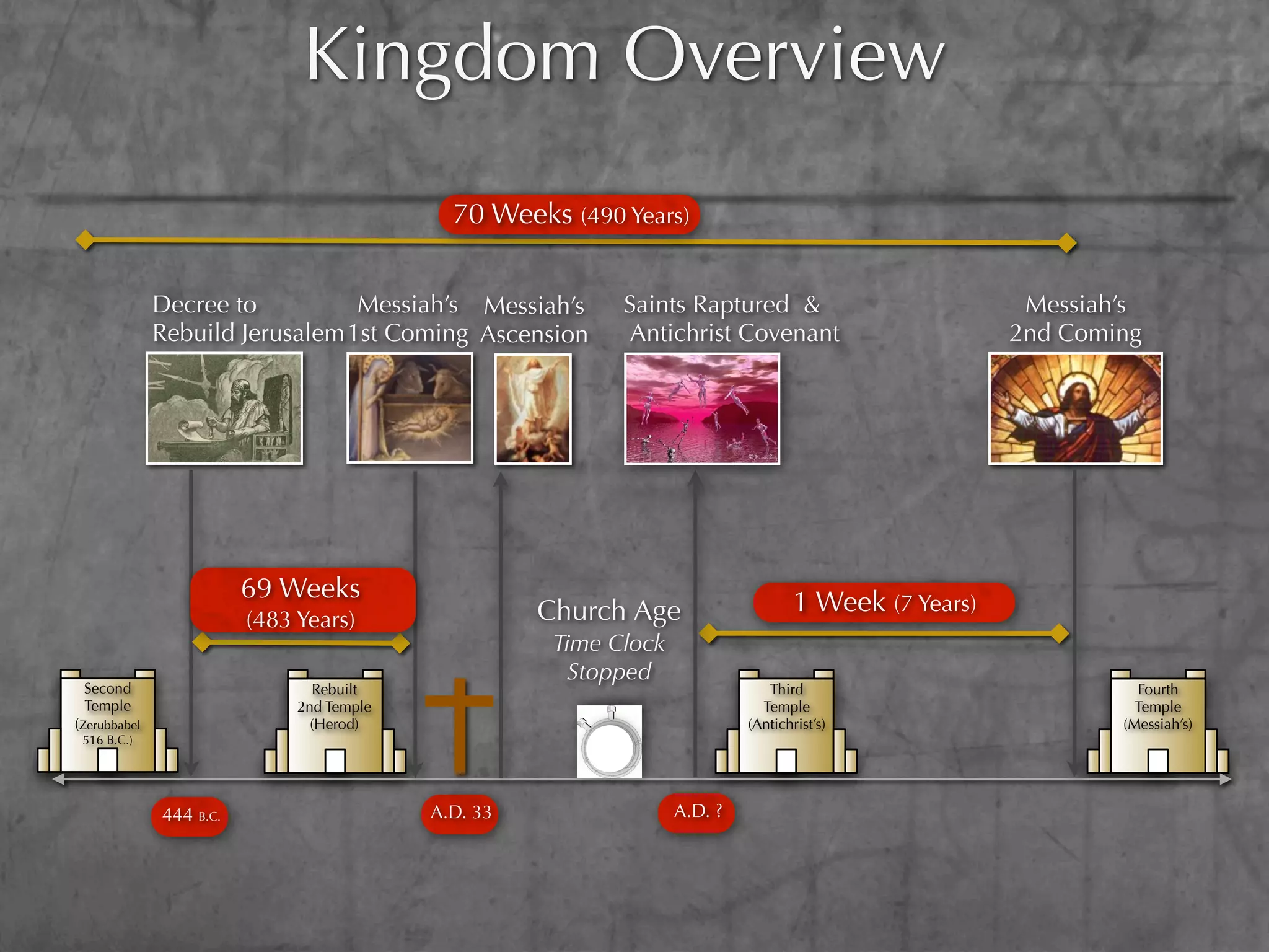 Kingdom Overview
                                             70 Weeks (490 Years)


              Decree to          Messiah’s Messiah’s        Saints Raptured &                           Messiah’s
              Rebuild Jerusalem 1st Coming Ascension        Antichrist Covenant                        2nd Coming




                         69 Weeks                                                   1 Week (7 Years)
                         (483 Years)                 Church Age
                                                      Time Clock
                                                        Stopped
 Second                         Rebuilt                                        Third                             Fourth
 Temple                       2nd Temple                                      Temple                             Temple
(Zerubbabel                     (Herod)                                     (Antichrist’s)                     (Messiah’s)
 516 B.C.)




              444 B.C.                     A.D. 33                 A.D. ?
 