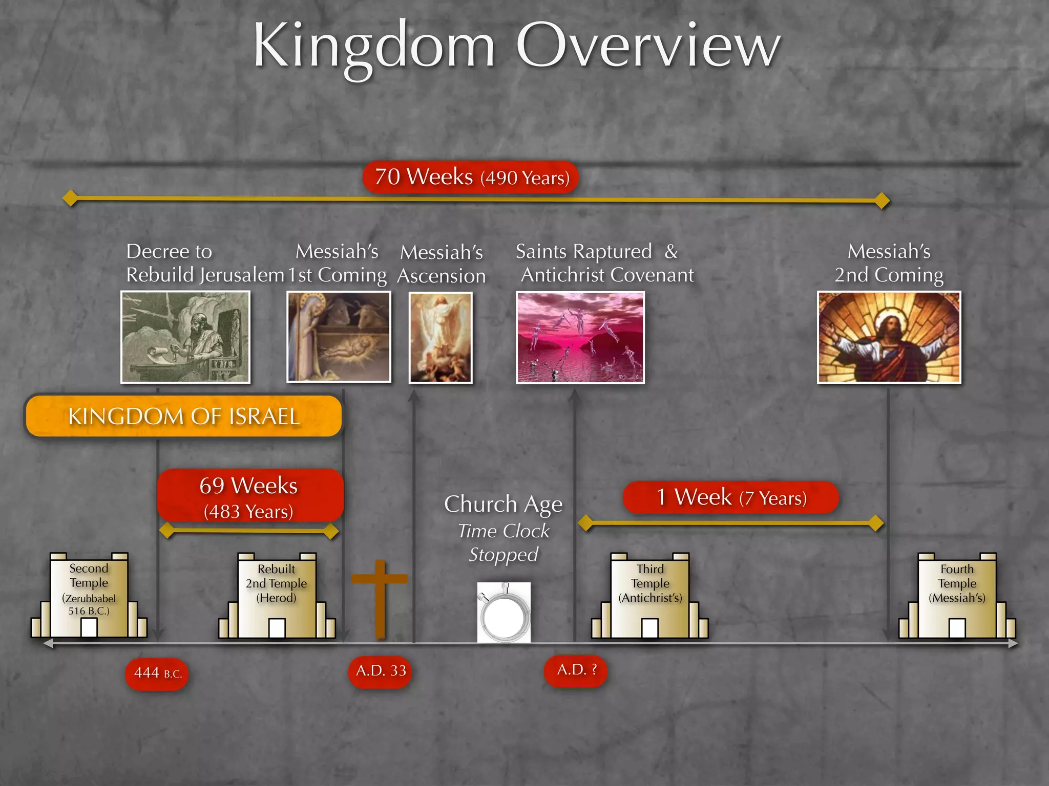 Kingdom Overview
                                             70 Weeks (490 Years)


              Decree to          Messiah’s Messiah’s        Saints Raptured &                           Messiah’s
              Rebuild Jerusalem 1st Coming Ascension        Antichrist Covenant                        2nd Coming




 KINGDOM OF ISRAEL

                         69 Weeks                                                   1 Week (7 Years)
                         (483 Years)                 Church Age
                                                      Time Clock
                                                        Stopped
 Second                         Rebuilt                                        Third                             Fourth
 Temple                       2nd Temple                                      Temple                             Temple
(Zerubbabel                     (Herod)                                     (Antichrist’s)                     (Messiah’s)
 516 B.C.)




              444 B.C.                     A.D. 33                 A.D. ?
 