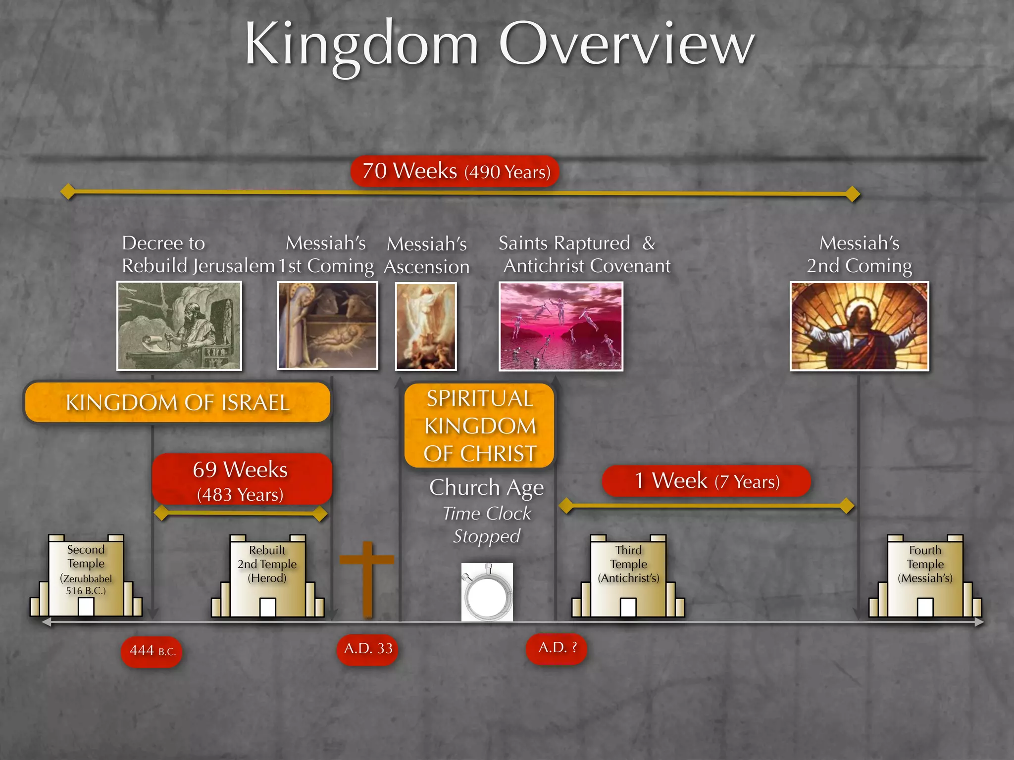 Kingdom Overview
                                             70 Weeks (490 Years)


              Decree to          Messiah’s Messiah’s        Saints Raptured &                           Messiah’s
              Rebuild Jerusalem 1st Coming Ascension        Antichrist Covenant                        2nd Coming




 KINGDOM OF ISRAEL                                   SPIRITUAL
                                                     KINGDOM
                                                     OF CHRIST
                         69 Weeks                                                   1 Week (7 Years)
                         (483 Years)                 Church Age
                                                      Time Clock
                                                        Stopped
 Second                         Rebuilt                                        Third                             Fourth
 Temple                       2nd Temple                                      Temple                             Temple
(Zerubbabel                     (Herod)                                     (Antichrist’s)                     (Messiah’s)
 516 B.C.)




              444 B.C.                     A.D. 33                 A.D. ?
 