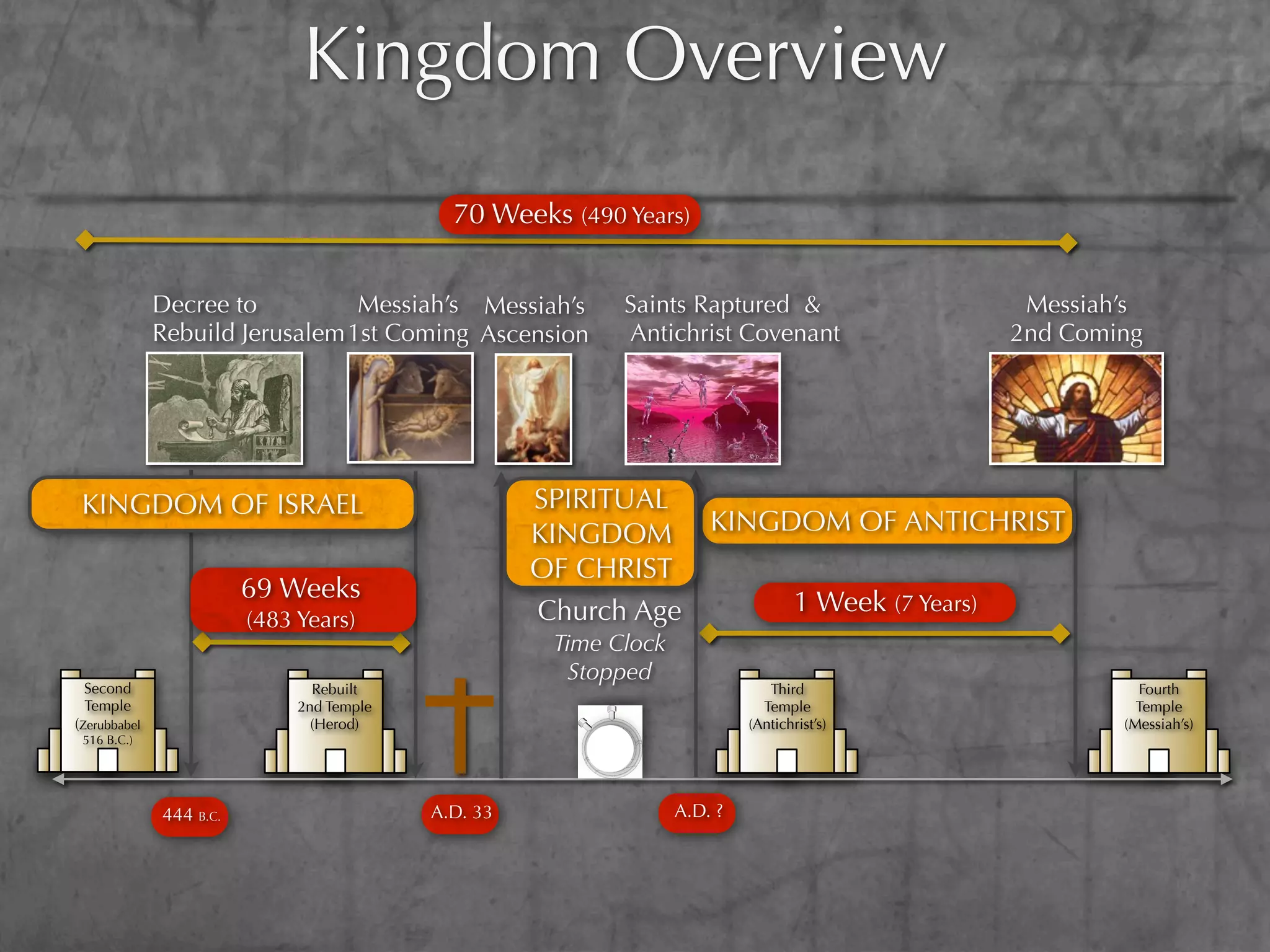 Kingdom Overview
                                             70 Weeks (490 Years)


              Decree to          Messiah’s Messiah’s        Saints Raptured &                           Messiah’s
              Rebuild Jerusalem 1st Coming Ascension        Antichrist Covenant                        2nd Coming




 KINGDOM OF ISRAEL                                   SPIRITUAL
                                                     KINGDOM           KINGDOM OF ANTICHRIST
                                                     OF CHRIST
                         69 Weeks                                                   1 Week (7 Years)
                         (483 Years)                 Church Age
                                                      Time Clock
                                                        Stopped
 Second                         Rebuilt                                        Third                             Fourth
 Temple                       2nd Temple                                      Temple                             Temple
(Zerubbabel                     (Herod)                                     (Antichrist’s)                     (Messiah’s)
 516 B.C.)




              444 B.C.                     A.D. 33                 A.D. ?
 